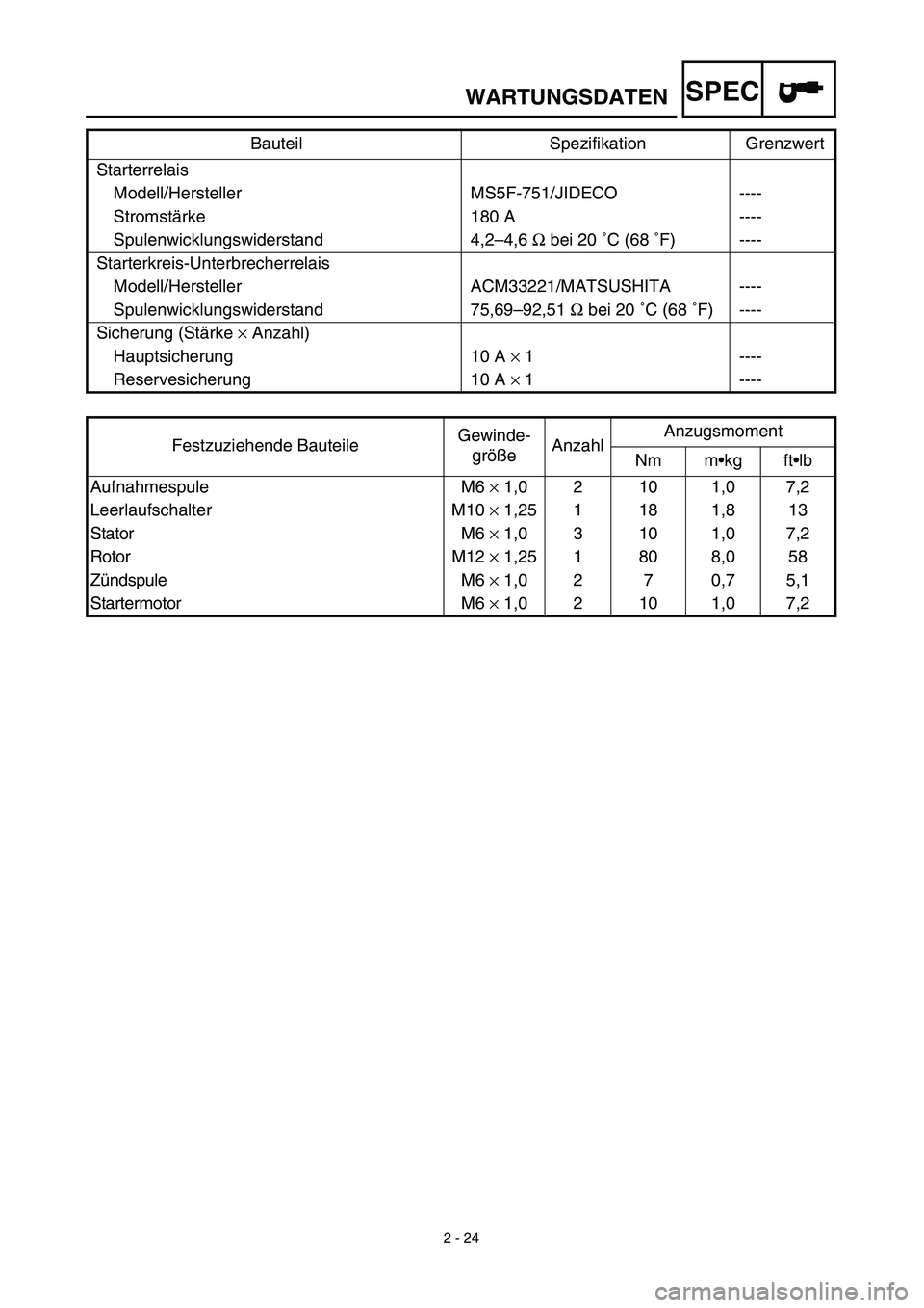 YAMAHA TTR125 2003 Owners Manual SPEC
2 - 24
WARTUNGSDATEN
Starterrelais
Modell/Hersteller MS5F-751/JIDECO ----
Stromstärke 180 A ----
Spulenwicklungswiderstand 4,2–4,6 Ω bei 20 ˚C (68 ˚F) ----
Starterkreis-Unterbrecherrelais
YAMAHA TTR125 2003 Owners Manual SPEC
2 - 24
WARTUNGSDATEN
Starterrelais
Modell/Hersteller MS5F-751/JIDECO ----
Stromstärke 180 A ----
Spulenwicklungswiderstand 4,2–4,6 Ω bei 20 ˚C (68 ˚F) ----
Starterkreis-Unterbrecherrelais