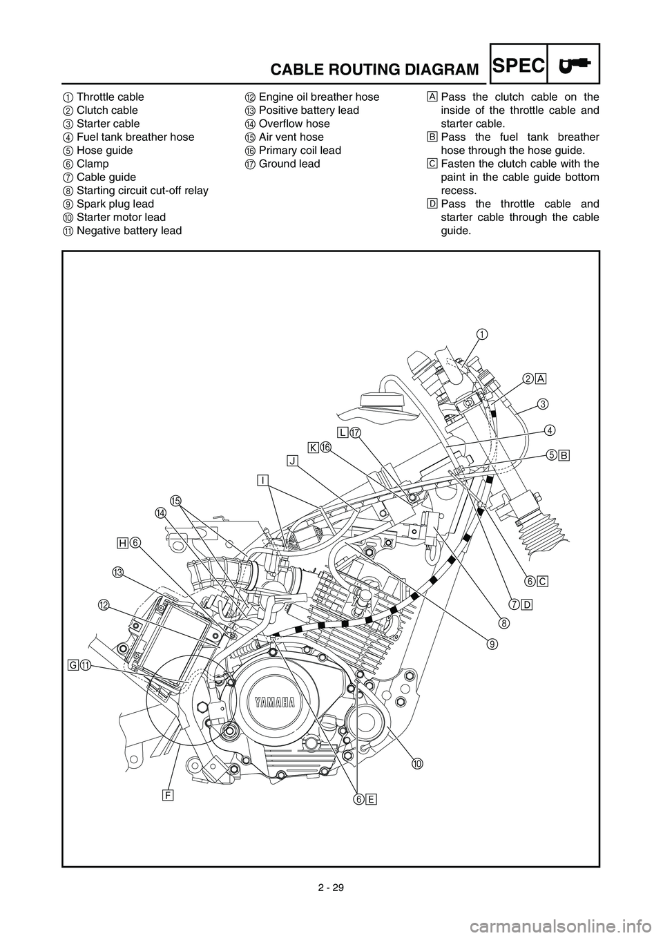 YAMAHA TTR125 2003 Owners Manual 2 - 29
SPEC
1Throttle cable
2Clutch cable
3Starter cable
4Fuel tank breather hose
5Hose guide
6Clamp
7Cable guide
8Starting circuit cut-off relay
9Spark plug lead
0Starter motor lead
ANegative battery YAMAHA TTR125 2003 Owners Manual 2 - 29
SPEC
1Throttle cable
2Clutch cable
3Starter cable
4Fuel tank breather hose
5Hose guide
6Clamp
7Cable guide
8Starting circuit cut-off relay
9Spark plug lead
0Starter motor lead
ANegative battery