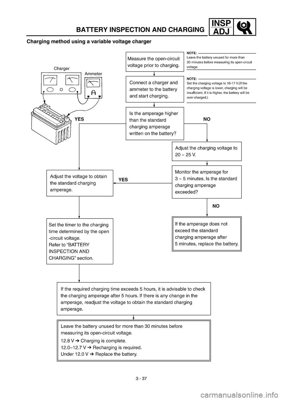 YAMAHA TTR125 2003  Owners Manual 3 - 37
INSP
ADJ
Charging method using a variable voltage charger
BATTERY INSPECTION AND CHARGING 
