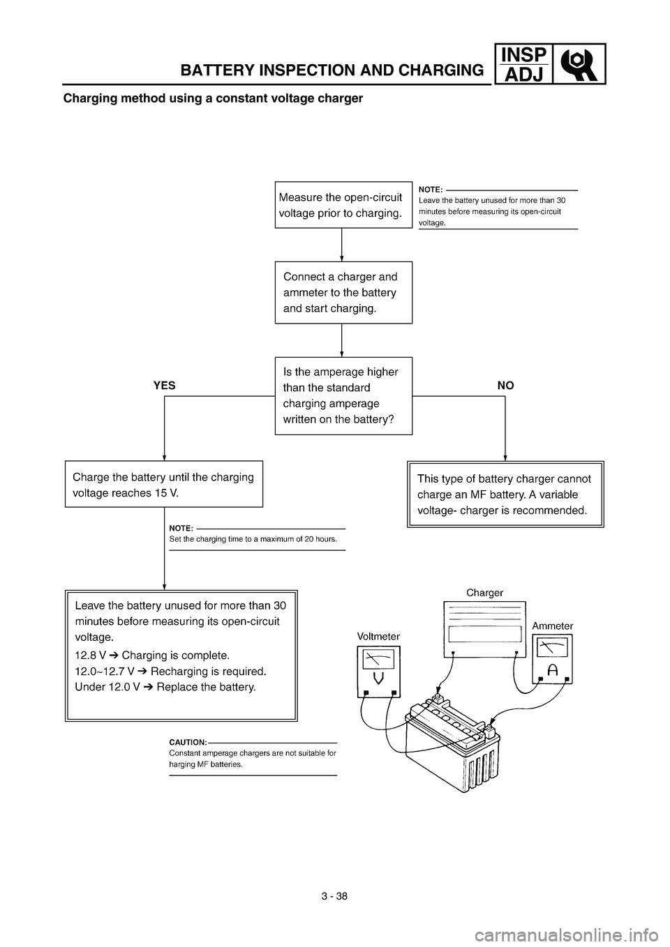 YAMAHA TTR125 2003  Owners Manual 3 - 38
INSP
ADJ
Charging method using a constant voltage charger
BATTERY INSPECTION AND CHARGING 