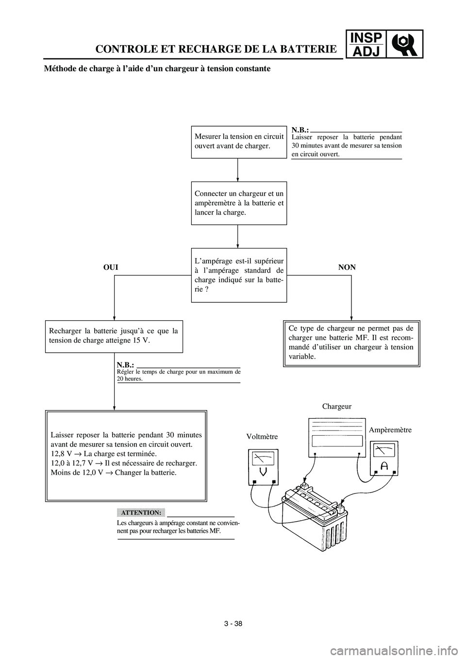 YAMAHA TTR125 2003  Owners Manual INSP
ADJ
Méthode de charge à l’aide d’un chargeur à tension constante
Mesurer la tension en circuit
ouvert avant de charger.
Connecter un chargeur et un
ampèremètre à la batterie et
lancer l