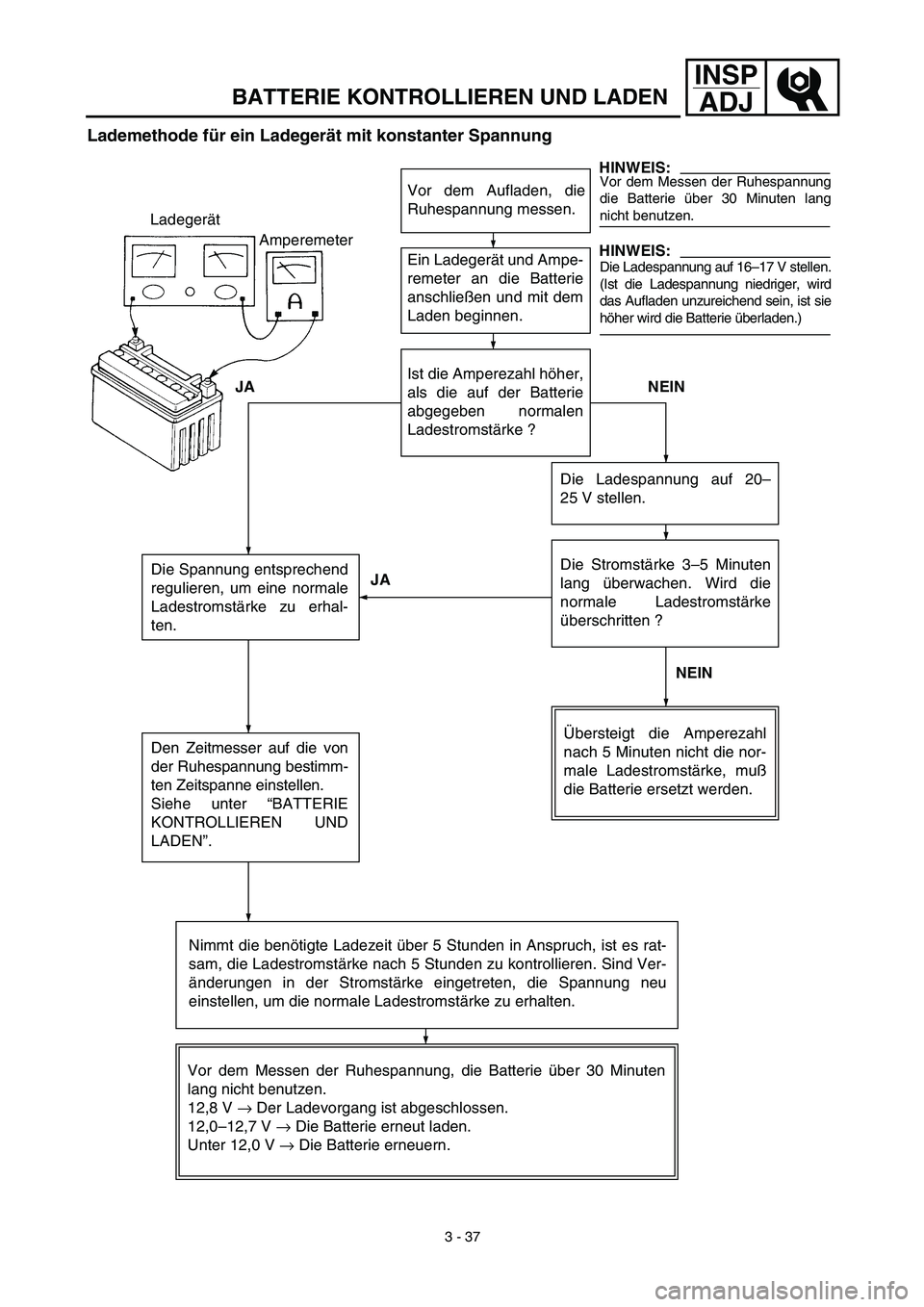 YAMAHA TTR125 2003  Owners Manual INSP
ADJ
Lademethode für ein Ladegerät mit konstanter Spannung 
Vor dem Aufladen, die
Ruhespannung messen.
Ein Ladegerät und Ampe-
remeter an die Batterie
anschließen und mit dem
Laden beginnen.
D
