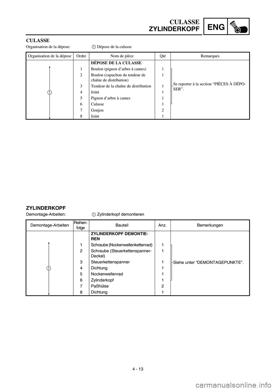YAMAHA TTR125 2003  Owners Manual ENG
4 - 13
CULASSE
ZYLINDERKOPF
ZYLINDERKOPF 
Demontage-Arbeiten:1 Zylinderkopf demontieren 
Demontage-ArbeitenReihen-
folgeBauteil Anz. Bemerkungen
ZYLINDERKOPF DEMONTIE-
REN
1 Schraube (Nockenwellen