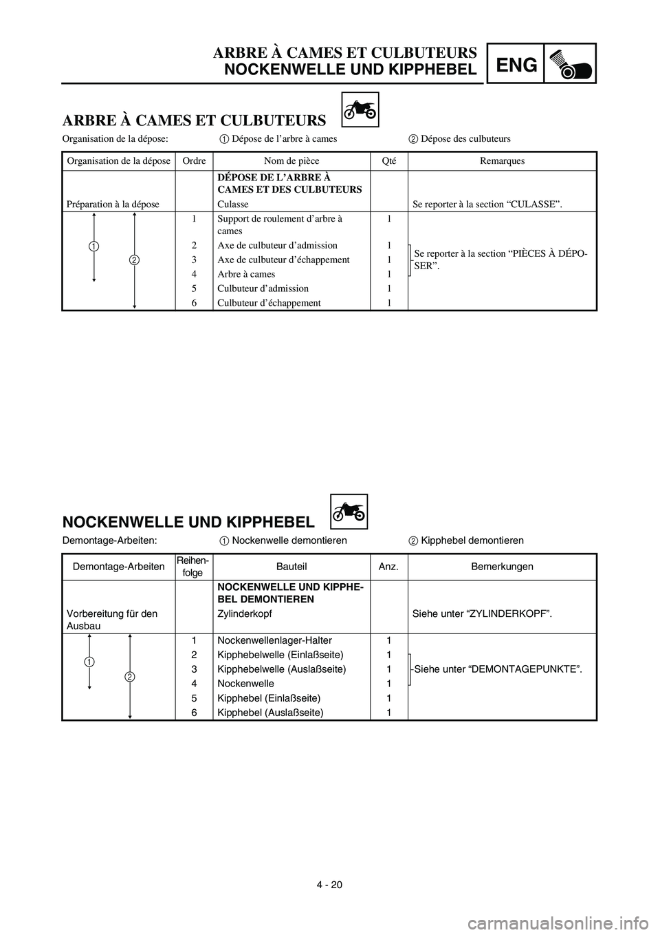 YAMAHA TTR125 2003  Owners Manual ENG
4 - 20
ARBRE À CAMES ET CULBUTEURS
NOCKENWELLE UND KIPPHEBEL
NOCKENWELLE UND KIPPHEBEL
Demontage-Arbeiten:1 Nockenwelle demontieren2 Kipphebel demontieren
Demontage-ArbeitenReihen-
folgeBauteil A