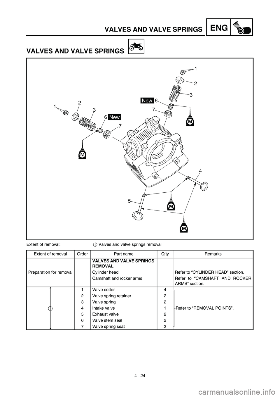 YAMAHA TTR125 2003  Owners Manual 4 - 24
ENGVALVES AND VALVE SPRINGS
VALVES AND VALVE SPRINGS
Extent of removal:1 Valves and valve springs removal
Extent of removal Order Part name Q’ty Remarks
VALVES AND VALVE SPRINGS 
REMOVAL 
Pre