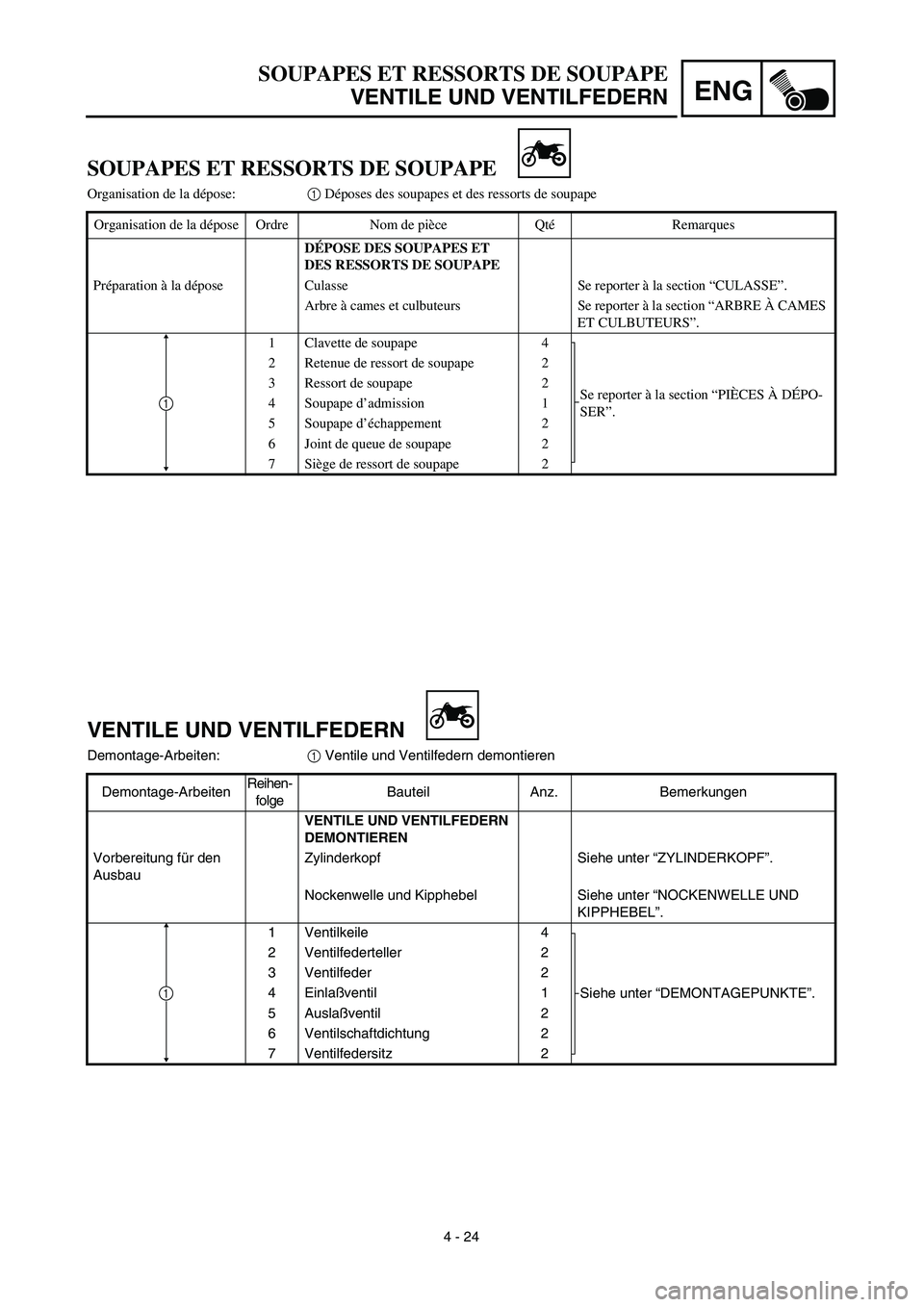 YAMAHA TTR125 2003  Owners Manual ENG
4 - 24
SOUPAPES ET RESSORTS DE SOUPAPE
VENTILE UND VENTILFEDERN
VENTILE UND VENTILFEDERN
Demontage-Arbeiten:1 Ventile und Ventilfedern demontieren
Demontage-ArbeitenReihen-
folgeBauteil Anz. Bemer