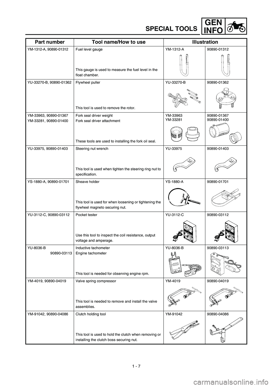 YAMAHA TTR125 2003 Owners Guide 1 - 7
GEN
INFO
SPECIAL TOOLS
YM-1312-A, 90890-01312Fuel level gauge
This gauge is used to measure the fuel level in the 
float chamber.YM-1312-A 90890-01312
YU-33270-B, 90890-01362 Flywheel puller
Thi
