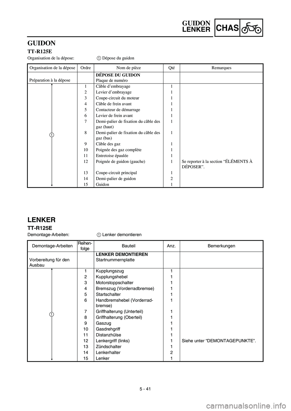 YAMAHA TTR125 2003  Owners Manual CHAS
5 - 41
LENKER
TT-R125E
Demontage-Arbeiten:1 Lenker demontieren
Demontage-ArbeitenReihen-
folgeBauteil Anz. Bemerkungen
Vorbereitung für den 
AusbauLENKER DEMONTIEREN
Startnummernplatte
1 Kupplun