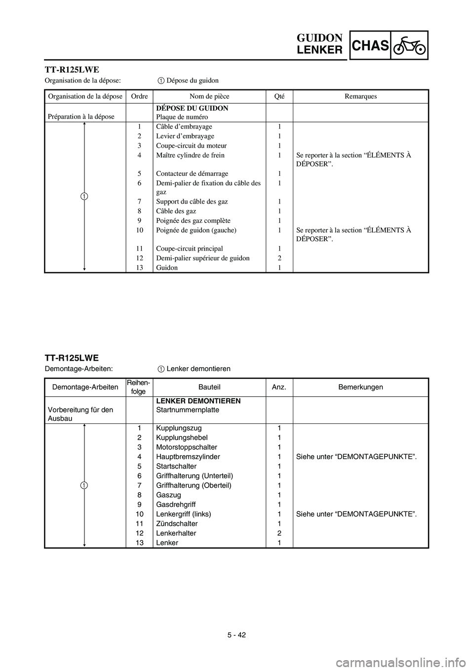 YAMAHA TTR125 2003  Owners Manual CHAS
5 - 42
TT-R125LWE
Demontage-Arbeiten:1 Lenker demontieren
Demontage-ArbeitenReihen-
folgeBauteil Anz. Bemerkungen
Vorbereitung für den 
AusbauLENKER DEMONTIEREN
Startnummernplatte
1 Kupplungszug
