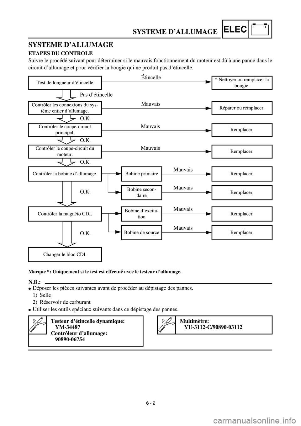 YAMAHA TTR125 2003  Owners Manual –+ELEC
 
SYSTEME D’ALLUMAGE
SYSTEME D’ALLUMAGE  
ETAPES DU CONTROLE 
Suivre le procédé suivant pour déterminer si le mauvais fonctionnement du moteur est dû à une panne dans le
circuit d’