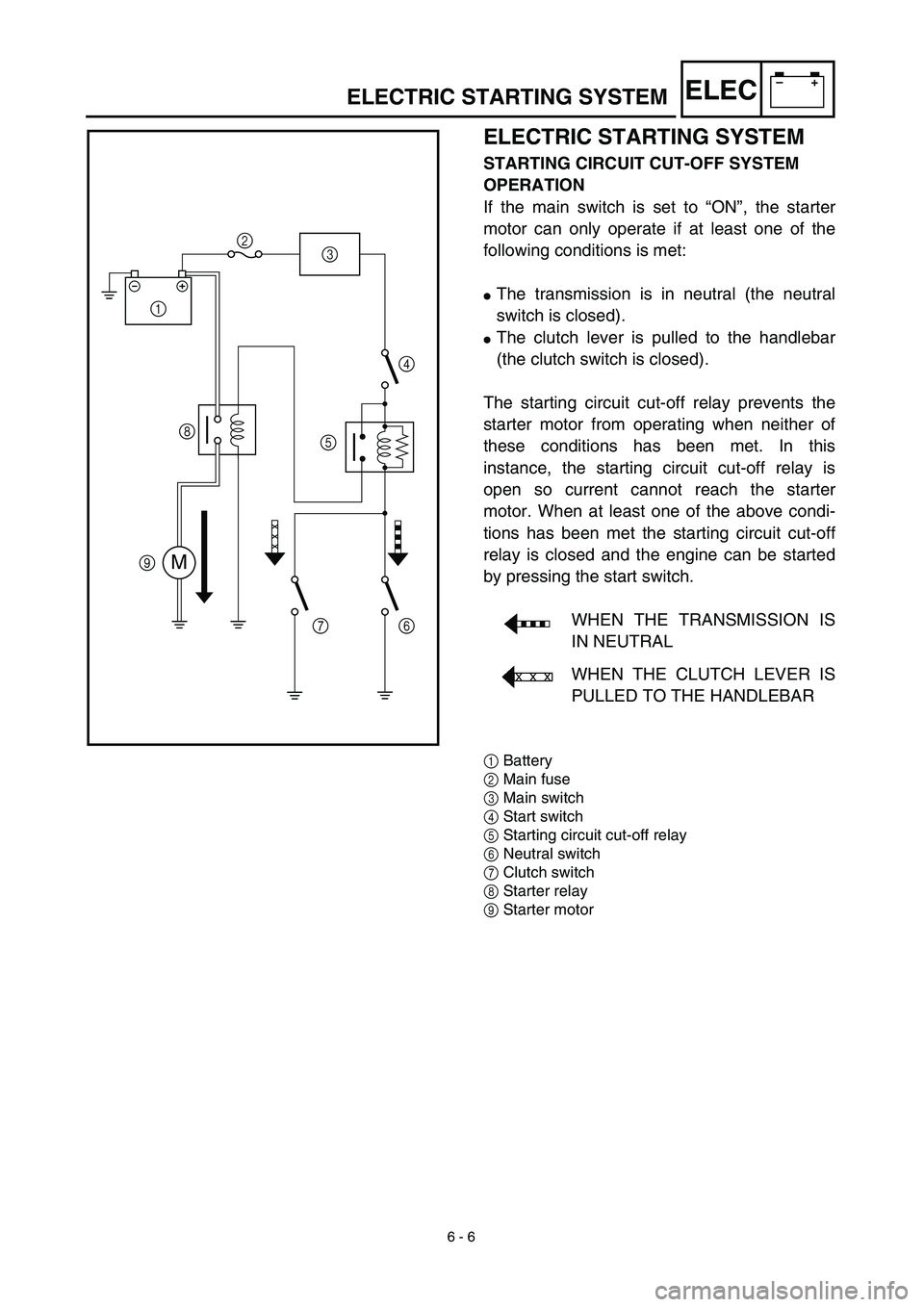 YAMAHA TTR125 2003  Owners Manual 6 - 6
–+ELEC
ELECTRIC STARTING SYSTEM
STARTING CIRCUIT CUT-OFF SYSTEM 
OPERATION
If the main switch is set to “ON”, the starter
motor can only operate if at least one of the
following conditions