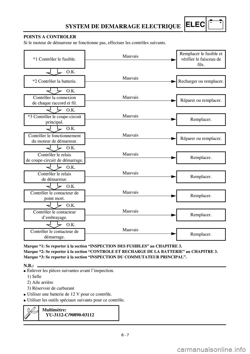 YAMAHA TTR125 2003  Owners Manual –+ELEC
POINTS A CONTROLER
Si le moteur de démarreur ne fonctionne pas, effectuer les contrôles suivants. 
Marque *1: Se reporter à la section “INSPECTION DES FUSIBLES” au CHAPITRE 3.
Marque *
