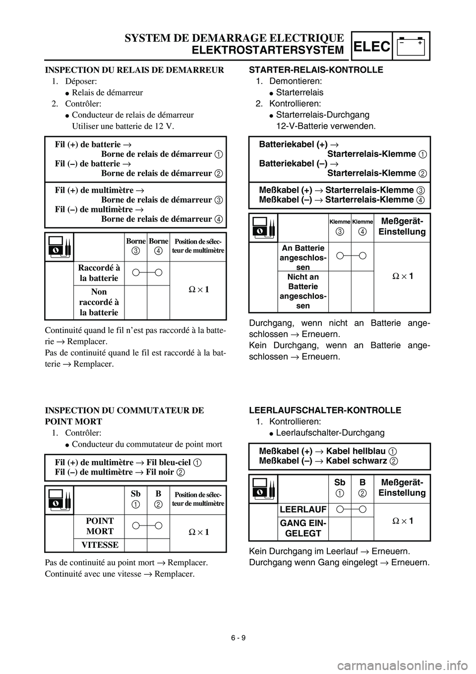 YAMAHA TTR125 2003  Owners Manual –+ELEC
SYSTEM DE DEMARRAGE ELECTRIQUE
ELEKTROSTARTERSYSTEM
STARTER-RELAIS-KONTROLLE
1. Demontieren:
Starterrelais
2. Kontrollieren:
Starterrelais-Durchgang
12-V-Batterie verwenden.
Durchgang, wenn