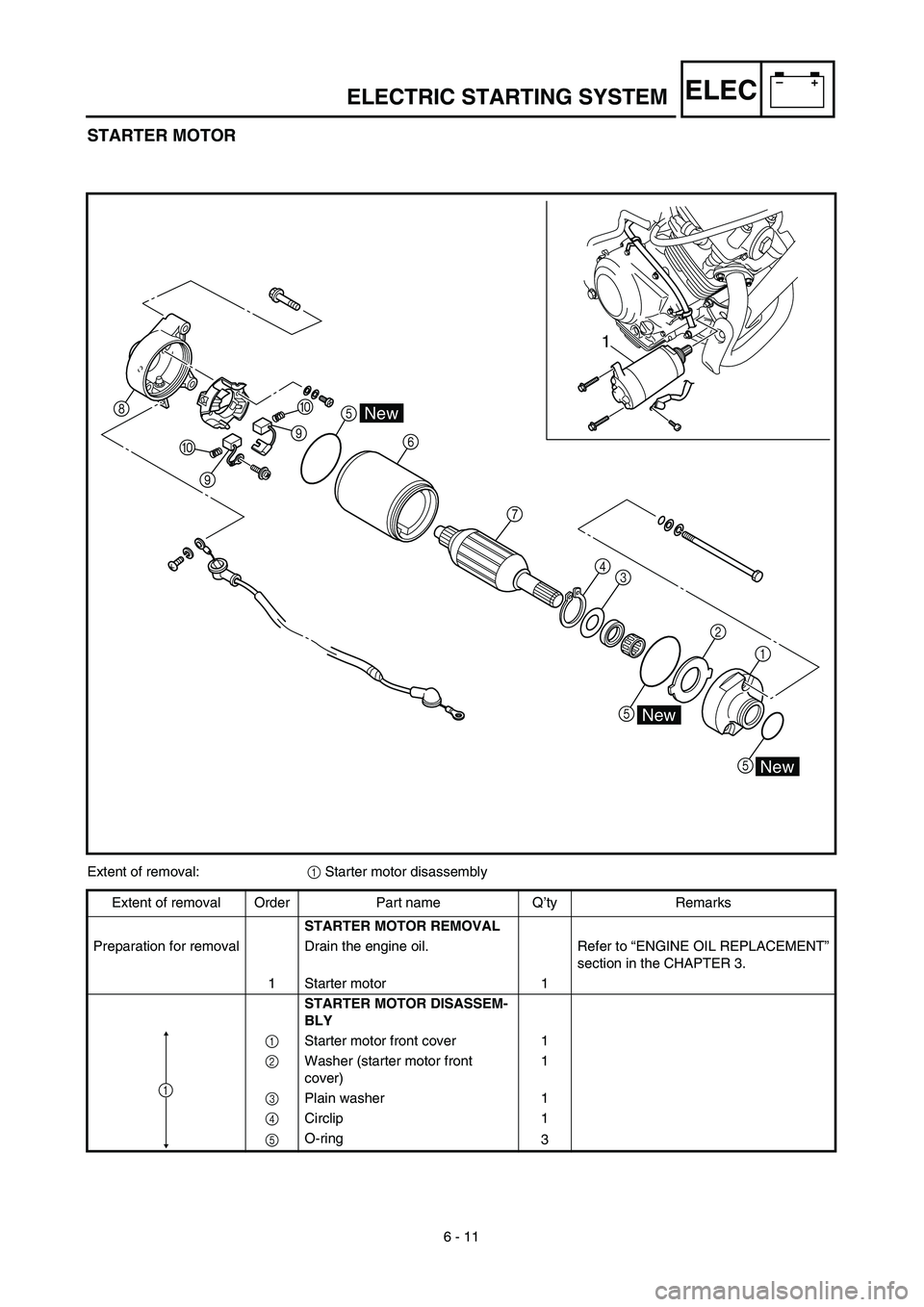 YAMAHA TTR125 2003  Owners Manual 6 - 11
–+ELEC
STARTER MOTOR
7
4
3
52
1
5 8
0
90
95
6
1
New
New
New
Extent of removal:1 Starter motor disassembly
Extent of removal Order Part name Q’ty Remarks
STARTER MOTOR REMOVAL 
Preparation f