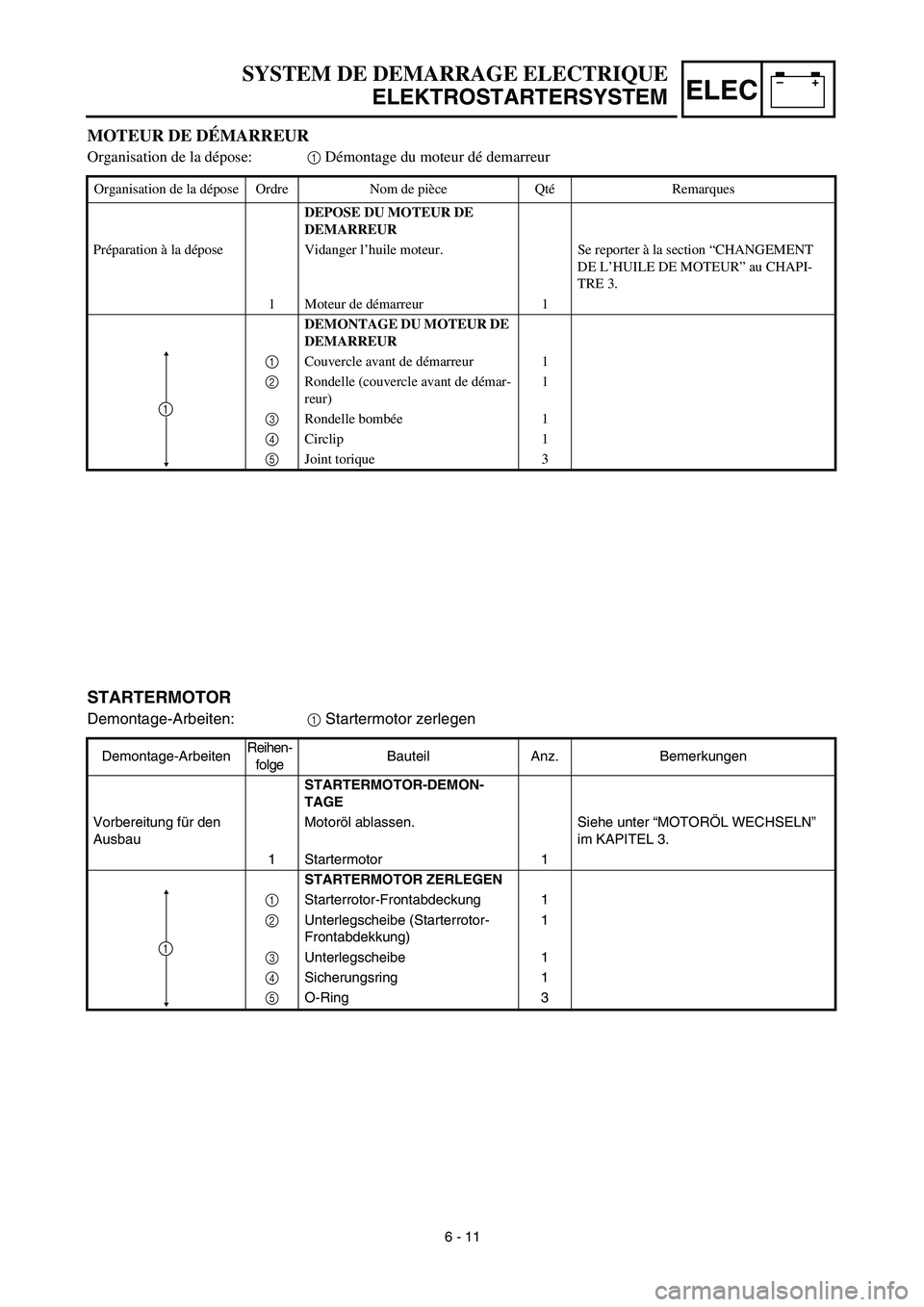 YAMAHA TTR125 2003  Owners Manual –+ELEC
MOTEUR DE DÉMARREUR
Organisation de la dépose:1 Démontage du moteur dé demarreur 
Organisation de la dépose Ordre Nom de pièce QtéRemarques
DEPOSE DU MOTEUR DE 
DEMARREUR
Préparation 