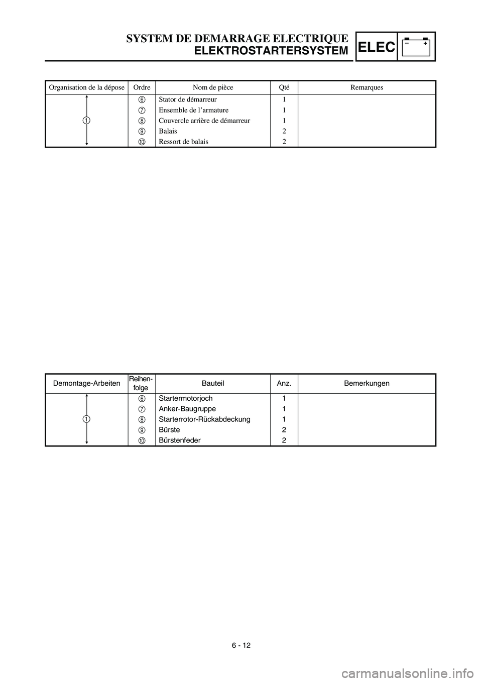 YAMAHA TTR125 2003  Owners Manual –+ELEC
Organisation de la dépose Ordre Nom de pièce QtéRemarques
6Stator de démarreur 1
7Ensemble de l’armature 1
8Couvercle arrière de démarreur 1
9Balais 2
0Ressort de balais  2
1
Demontag