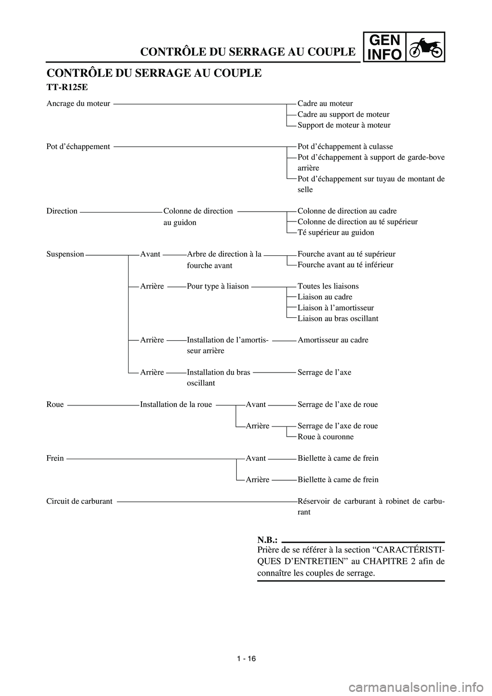 YAMAHA TTR125 2003 Repair Manual GEN
INFO
CONTRÔLE DU SERRAGE AU COUPLE
CONTRÔLE DU SERRAGE AU COUPLE
TT-R125E
Ancrage du moteur
Pot d’échappement
Direction Colonne de direction
au guidon
Suspension Avant Arbre de direction à l YAMAHA TTR125 2003 Repair Manual GEN
INFO
CONTRÔLE DU SERRAGE AU COUPLE
CONTRÔLE DU SERRAGE AU COUPLE
TT-R125E
Ancrage du moteur
Pot d’échappement
Direction Colonne de direction
au guidon
Suspension Avant Arbre de direction à l