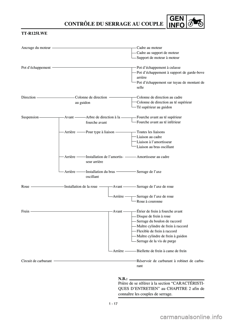 YAMAHA TTR125 2003 Repair Manual GEN
INFO
CONTRÔLE DU SERRAGE AU COUPLE
TT-R125LWE
Ancrage du moteur
Pot d’échappement
Direction Colonne de direction
au guidon
Suspension Avant Arbre de direction à la
fourche avant
Arrière Pou YAMAHA TTR125 2003 Repair Manual GEN
INFO
CONTRÔLE DU SERRAGE AU COUPLE
TT-R125LWE
Ancrage du moteur
Pot d’échappement
Direction Colonne de direction
au guidon
Suspension Avant Arbre de direction à la
fourche avant
Arrière Pou