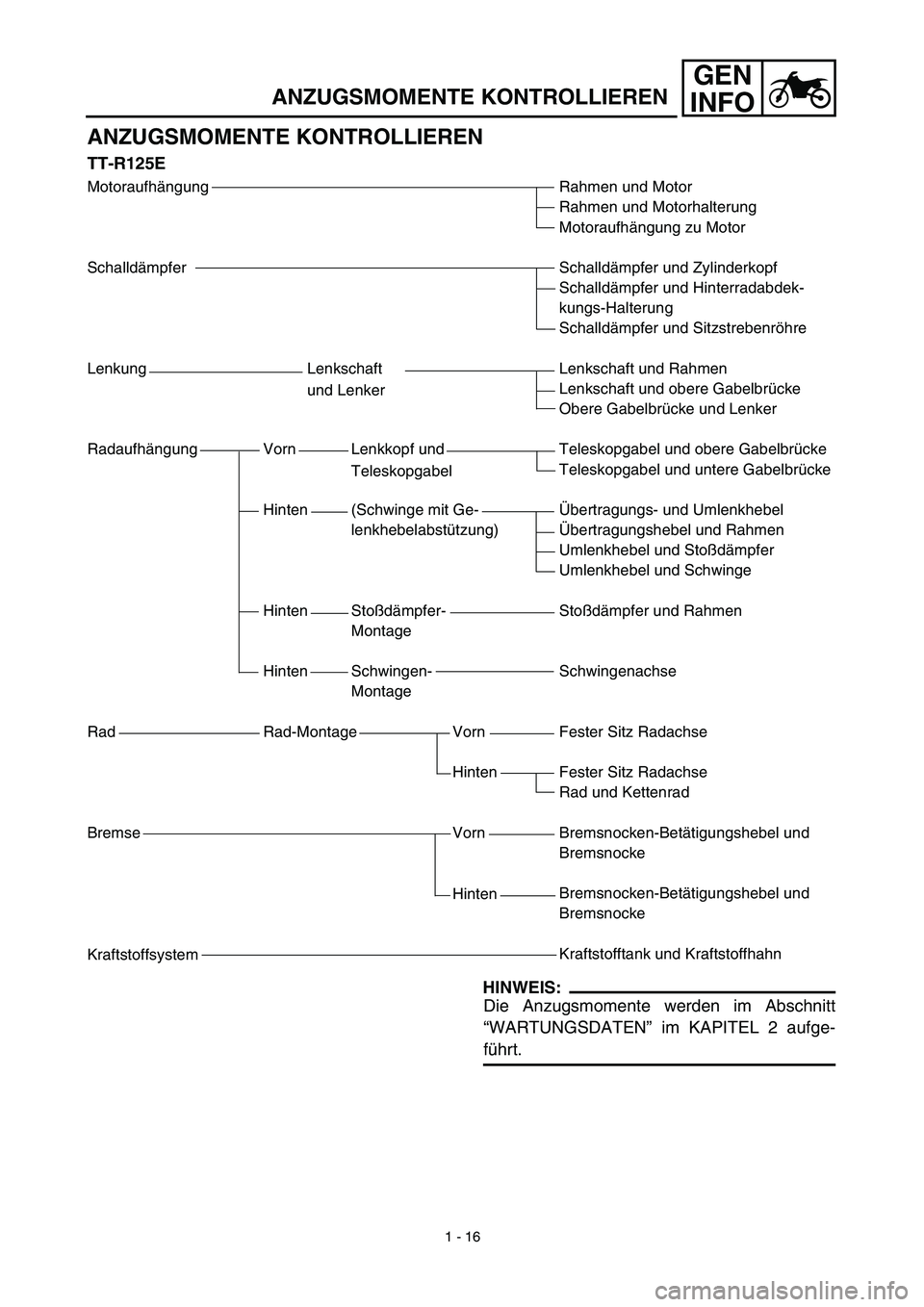 YAMAHA TTR125 2003 Repair Manual GEN
INFO
ANZUGSMOMENTE KONTROLLIEREN
ANZUGSMOMENTE KONTROLLIEREN
TT-R125E
Motoraufhängung
Schalldämpfer
Lenkung Lenkschaft
und Lenker
Radaufhängung Vorn Lenkkopf und
Teleskopgabel
Hinten (Schwinge YAMAHA TTR125 2003 Repair Manual GEN
INFO
ANZUGSMOMENTE KONTROLLIEREN
ANZUGSMOMENTE KONTROLLIEREN
TT-R125E
Motoraufhängung
Schalldämpfer
Lenkung Lenkschaft
und Lenker
Radaufhängung Vorn Lenkkopf und
Teleskopgabel
Hinten (Schwinge