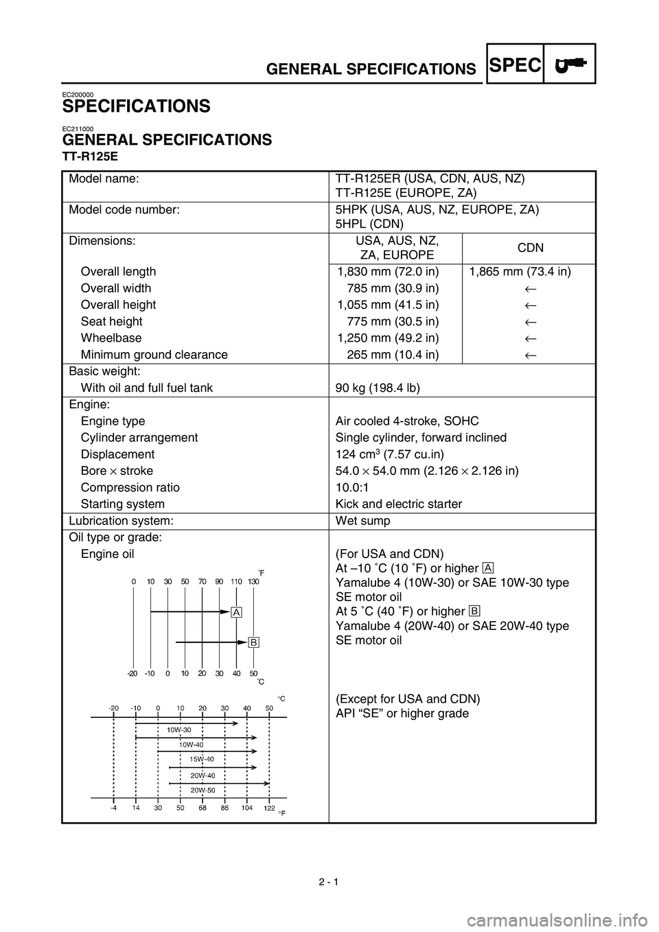 YAMAHA TTR125 2003 Manual PDF SPEC
2 - 1
GENERAL SPECIFICATIONS
EC200000
SPECIFICATIONS
EC211000
GENERAL SPECIFICATIONS
TT-R125E
Model name: TT-R125ER (USA, CDN, AUS, NZ)
TT-R125E (EUROPE, ZA)
Model code number: 5HPK (US YAMAHA TTR125 2003 Manual PDF SPEC
2 - 1
GENERAL SPECIFICATIONS
EC200000
SPECIFICATIONS
EC211000
GENERAL SPECIFICATIONS
TT-R125E
Model name: TT-R125ER (USA, CDN, AUS, NZ)
TT-R125E (EUROPE, ZA)
Model code number: 5HPK (US