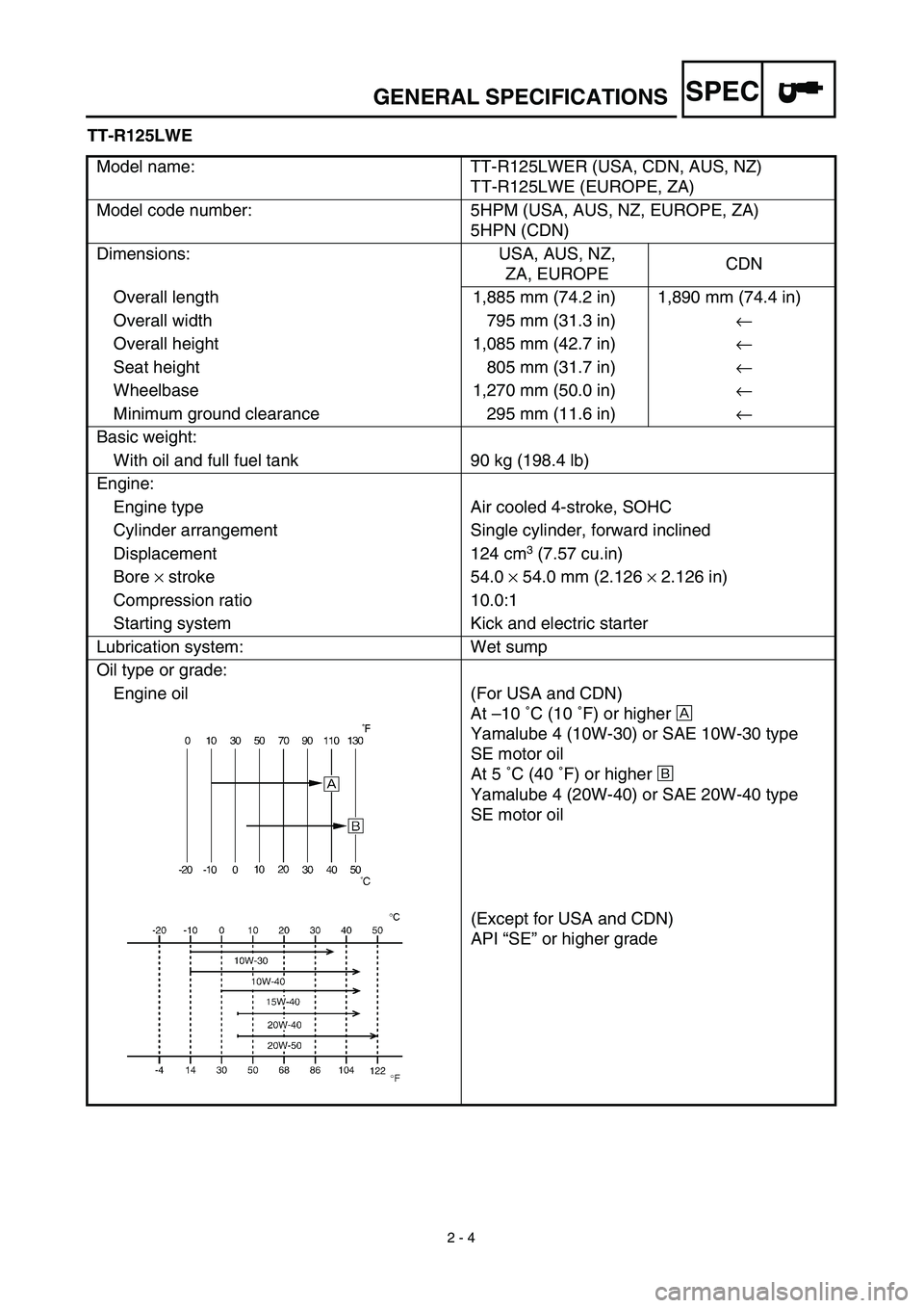 YAMAHA TTR125 2003 Manual PDF SPEC
2 - 4
GENERAL SPECIFICATIONS
TT-R125LWE
Model name: TT-R125LWER (USA, CDN, AUS, NZ)
TT-R125LWE (EUROPE, ZA)
Model code number: 5HPM (USA, AUS, NZ, EUROPE, ZA)
5HPN (CDN)
Dimensions: USA, AUS YAMAHA TTR125 2003 Manual PDF SPEC
2 - 4
GENERAL SPECIFICATIONS
TT-R125LWE
Model name: TT-R125LWER (USA, CDN, AUS, NZ)
TT-R125LWE (EUROPE, ZA)
Model code number: 5HPM (USA, AUS, NZ, EUROPE, ZA)
5HPN (CDN)
Dimensions: USA, AUS
