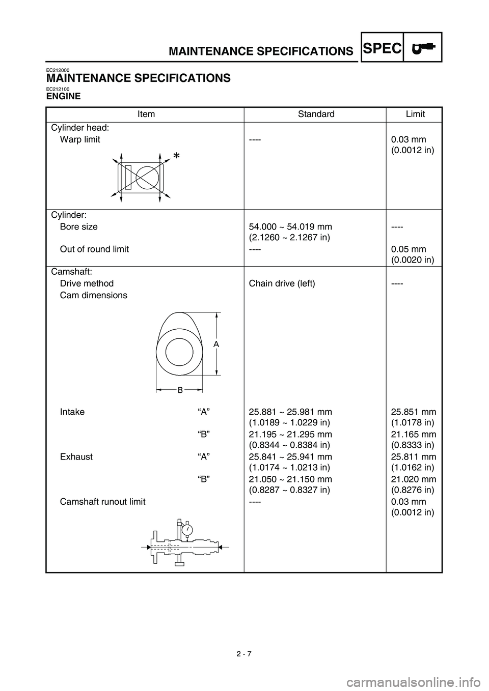 YAMAHA TTR125 2003 Manual PDF SPEC
2 - 7
MAINTENANCE SPECIFICATIONS
EC212000
MAINTENANCE SPECIFICATIONS
EC212100
ENGINE
Item Standard Limit
Cylinder head:
Warp limit ---- 0.03 mm
(0.0012 in)
Cylinder:
Bore size 54.000 ~ 5 YAMAHA TTR125 2003 Manual PDF SPEC
2 - 7
MAINTENANCE SPECIFICATIONS
EC212000
MAINTENANCE SPECIFICATIONS
EC212100
ENGINE
Item Standard Limit
Cylinder head:
Warp limit ---- 0.03 mm
(0.0012 in)
Cylinder:
Bore size 54.000 ~ 5