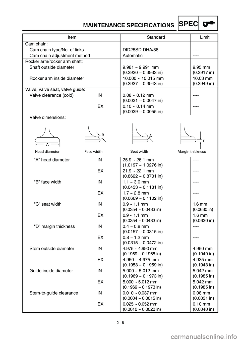 YAMAHA TTR125 2003 Manual PDF SPEC
2 - 8
MAINTENANCE SPECIFICATIONS
Cam chain:
Cam chain type/No. of links DID25SD DHA/88 ----
Cam chain adjustment method Automatic ----
Rocker arm/rocker arm shaft:
Shaft outside diameter 9.98 YAMAHA TTR125 2003 Manual PDF SPEC
2 - 8
MAINTENANCE SPECIFICATIONS
Cam chain:
Cam chain type/No. of links DID25SD DHA/88 ----
Cam chain adjustment method Automatic ----
Rocker arm/rocker arm shaft:
Shaft outside diameter 9.98