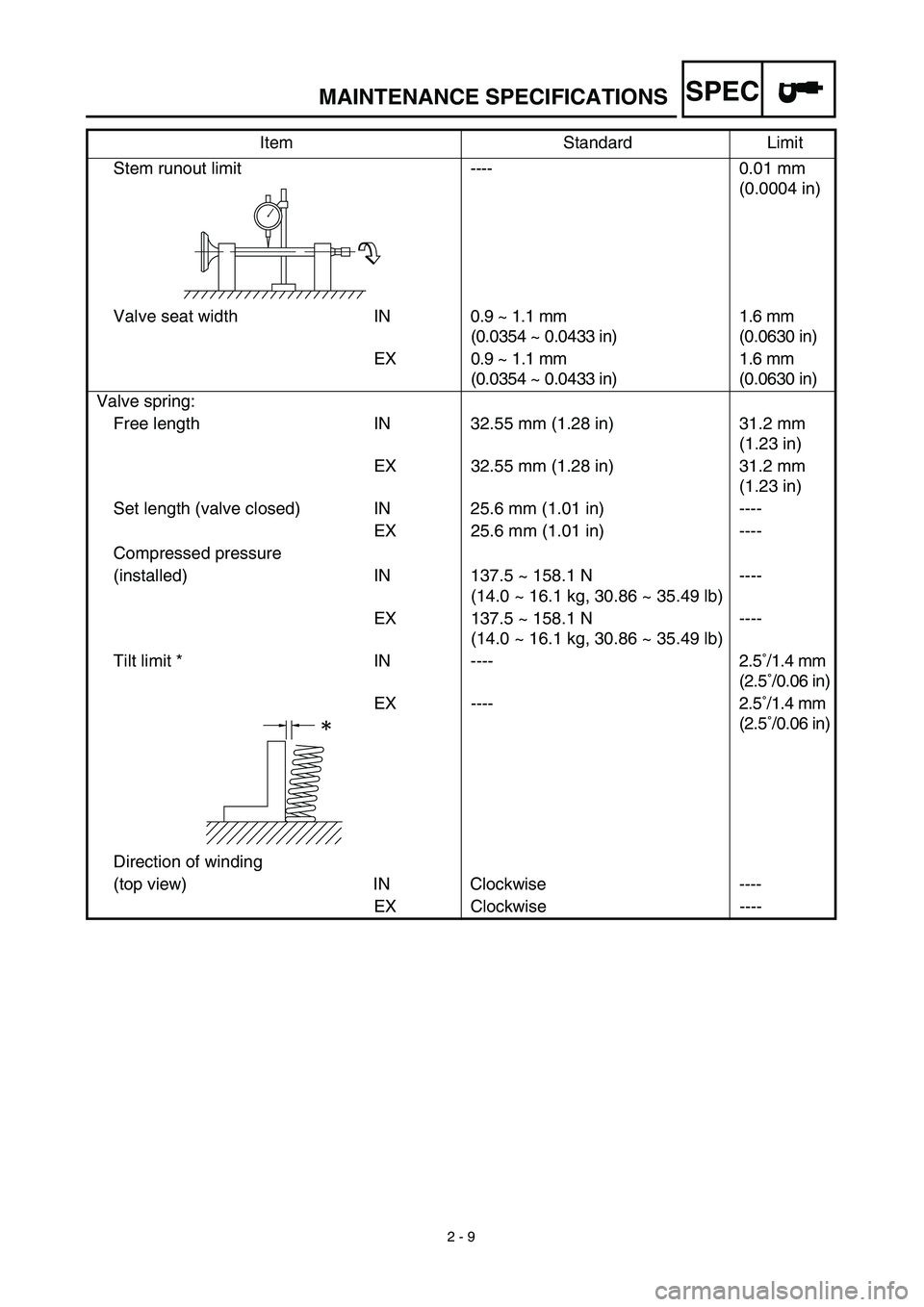 YAMAHA TTR125 2003 Manual PDF SPEC
2 - 9
MAINTENANCE SPECIFICATIONS
Stem runout limit----0.01 mm
(0.0004 in)
Valve seat width IN0.9 ~ 1.1 mm
(0.0354 ~ 0.0433 in)1.6 mm
(0.0630 in)
EX 0.9 ~ 1.1 mm
(0.0354 ~ 0.0433 in)1.6 mm
YAMAHA TTR125 2003 Manual PDF SPEC
2 - 9
MAINTENANCE SPECIFICATIONS
Stem runout limit----0.01 mm
(0.0004 in)
Valve seat width IN0.9 ~ 1.1 mm
(0.0354 ~ 0.0433 in)1.6 mm
(0.0630 in)
EX 0.9 ~ 1.1 mm
(0.0354 ~ 0.0433 in)1.6 mm