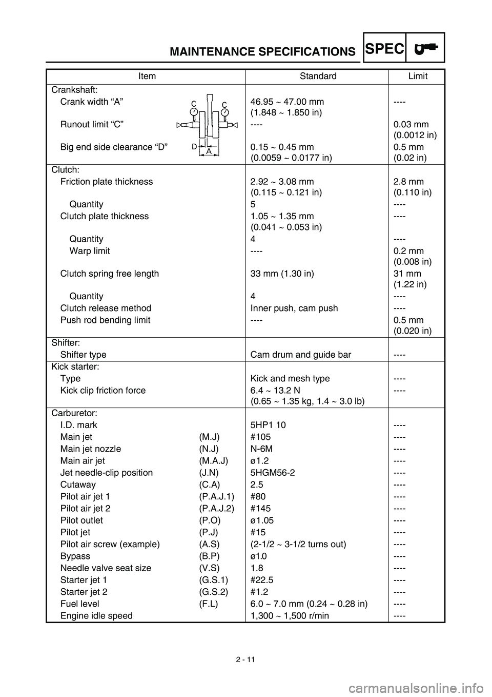 YAMAHA TTR125 2003 Manual Online SPEC
2 - 11
MAINTENANCE SPECIFICATIONS
Crankshaft:
Crank width “A”46.95 ~ 47.00 mm
(1.848 ~ 1.850 in)----
Runout limit “C”---- 0.03 mm
(0.0012 in)
Big end side clearance “D”0.15 ~ 0.4 YAMAHA TTR125 2003 Manual Online SPEC
2 - 11
MAINTENANCE SPECIFICATIONS
Crankshaft:
Crank width “A”46.95 ~ 47.00 mm
(1.848 ~ 1.850 in)----
Runout limit “C”---- 0.03 mm
(0.0012 in)
Big end side clearance “D”0.15 ~ 0.4