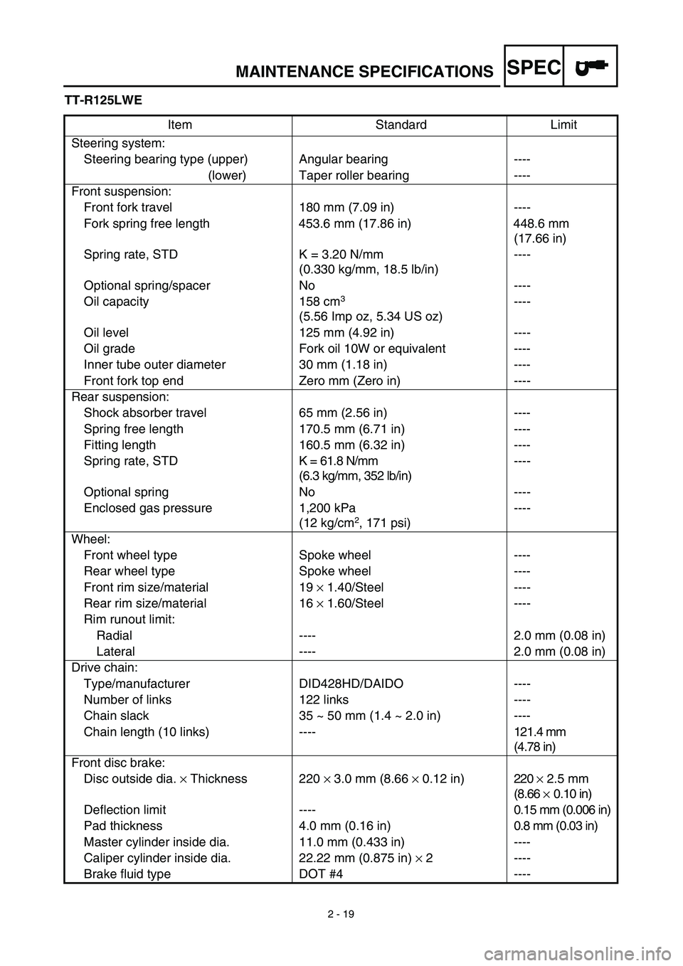 YAMAHA TTR125 2003 Manual Online SPEC
2 - 19
MAINTENANCE SPECIFICATIONS
TT-R125LWE
Item Standard Limit
Steering system:
Steering bearing type (upper) Angular bearing ----
(lower) Taper roller bearing ----
Front suspension:
Front fork YAMAHA TTR125 2003 Manual Online SPEC
2 - 19
MAINTENANCE SPECIFICATIONS
TT-R125LWE
Item Standard Limit
Steering system:
Steering bearing type (upper) Angular bearing ----
(lower) Taper roller bearing ----
Front suspension:
Front fork