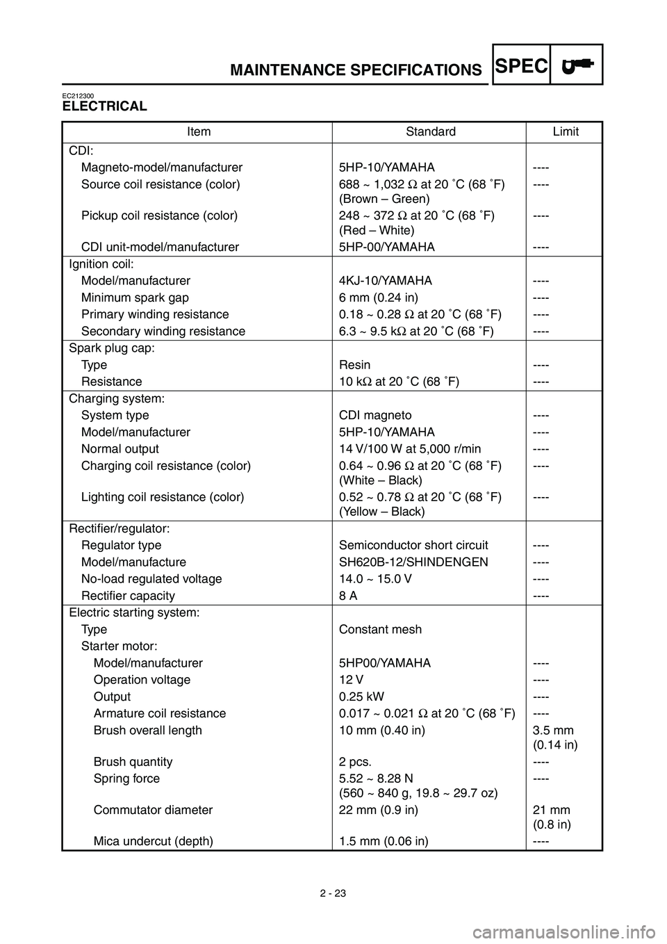 YAMAHA TTR125 2003 Owners Manual SPEC
2 - 23
MAINTENANCE SPECIFICATIONS
EC212300
ELECTRICAL
Item Standard Limit
CDI:
Magneto-model/manufacturer 5HP-10/YAMAHA ----
Source coil resistance (color) 688 ~ 1,032 Ω at 20 ˚C (68 ˚F)
(Bro YAMAHA TTR125 2003 Owners Manual SPEC
2 - 23
MAINTENANCE SPECIFICATIONS
EC212300
ELECTRICAL
Item Standard Limit
CDI:
Magneto-model/manufacturer 5HP-10/YAMAHA ----
Source coil resistance (color) 688 ~ 1,032 Ω at 20 ˚C (68 ˚F)
(Bro