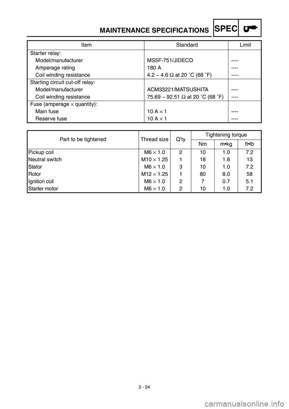 YAMAHA TTR125 2003 Owners Manual SPEC
2 - 24
MAINTENANCE SPECIFICATIONS
Starter relay:
Model/manufacturer MS5F-751/JIDECO ----
Amperage rating 180 A ----
Coil winding resistance 4.2 ~ 4.6 Ω at 20 ˚C (68 ˚F) ----
Starting circuit YAMAHA TTR125 2003 Owners Manual SPEC
2 - 24
MAINTENANCE SPECIFICATIONS
Starter relay:
Model/manufacturer MS5F-751/JIDECO ----
Amperage rating 180 A ----
Coil winding resistance 4.2 ~ 4.6 Ω at 20 ˚C (68 ˚F) ----
Starting circuit