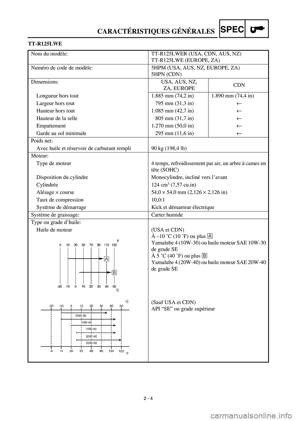 YAMAHA TTR125 2003 Owners Manual SPEC
2 - 4
TT-R125LWE
Nom du modèle: TT-R125LWER (USA, CDN, AUS, NZ)
TT-R125LWE (EUROPE, ZA)
Numéro de code de modèle: 5HPM (USA, AUS, NZ, EUROPE, ZA)
5HPN (CDN)
Dimensions: USA, AUS, NZ,
ZA, YAMAHA TTR125 2003 Owners Manual SPEC
2 - 4
TT-R125LWE
Nom du modèle: TT-R125LWER (USA, CDN, AUS, NZ)
TT-R125LWE (EUROPE, ZA)
Numéro de code de modèle: 5HPM (USA, AUS, NZ, EUROPE, ZA)
5HPN (CDN)
Dimensions: USA, AUS, NZ,
ZA,