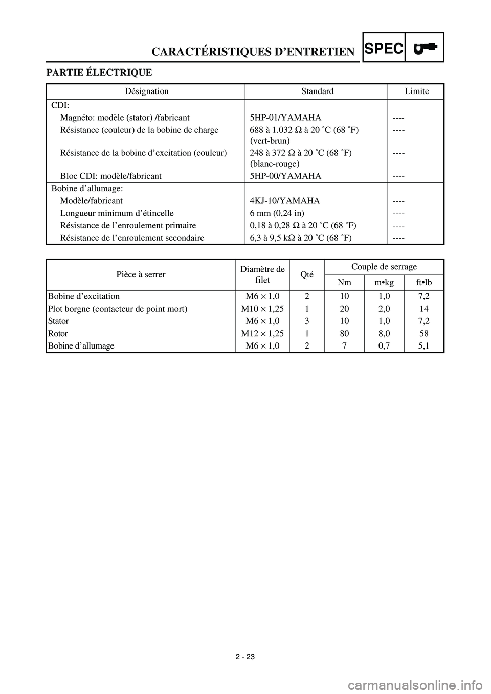 YAMAHA TTR125 2003 Notices Demploi (in French) SPEC
2 - 23
PARTIE ÉLECTRIQUE
Désignation Standard Limite
CDI:
Magnéto: modèle (stator) /fabricant 5HP-01/YAMAHA ----
Résistance (couleur) de la bobine de charge 688 à 1.032 Ω à 20 ˚C (68 ˚ YAMAHA TTR125 2003 Notices Demploi (in French) SPEC
2 - 23
PARTIE ÉLECTRIQUE
Désignation Standard Limite
CDI:
Magnéto: modèle (stator) /fabricant 5HP-01/YAMAHA ----
Résistance (couleur) de la bobine de charge 688 à 1.032 Ω à 20 ˚C (68 ˚