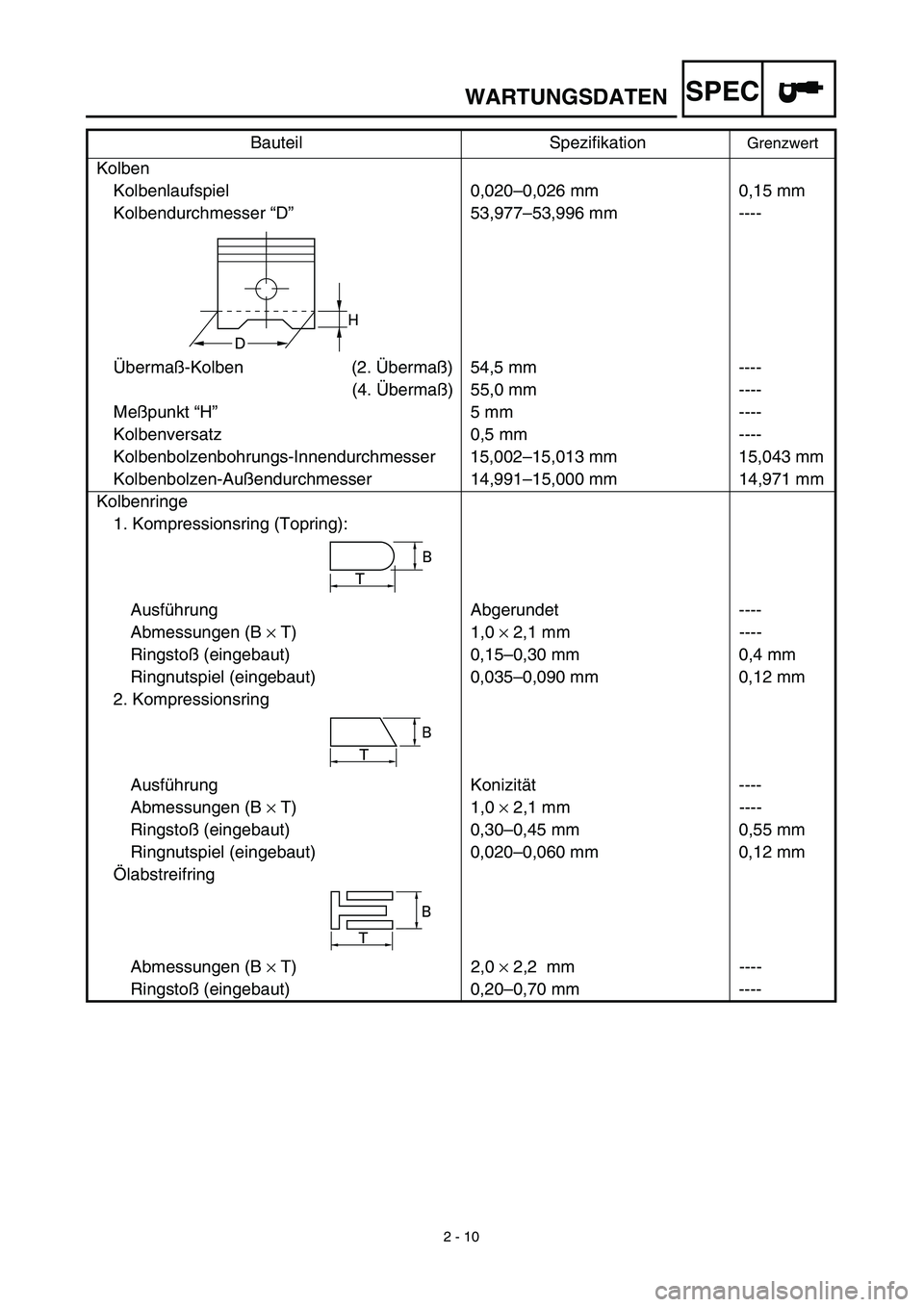 YAMAHA TTR125 2003  Notices Demploi (in French) SPEC
 
2 - 10 
WARTUNGSDATEN 
Kolben
Kolbenlaufspiel 0,020–0,026 mm 0,15 mm
Kolbendurchmesser “D”53,977–53,996 mm ----
Übermaß-Kolben (2. Übermaß) 54,5 mm ----
(4. Übermaß) 55,0 mm ----
