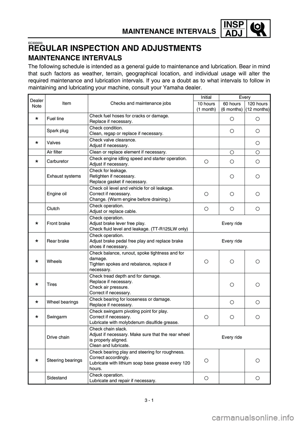 YAMAHA TTR125 2003  Notices Demploi (in French) 3 - 1
INSP
ADJ
MAINTENANCE INTERVALS
EC300000
REGULAR INSPECTION AND ADJUSTMENTS
MAINTENANCE INTERVALS
The following schedule is intended as a general guide to maintenance and lubrication. Bear in min