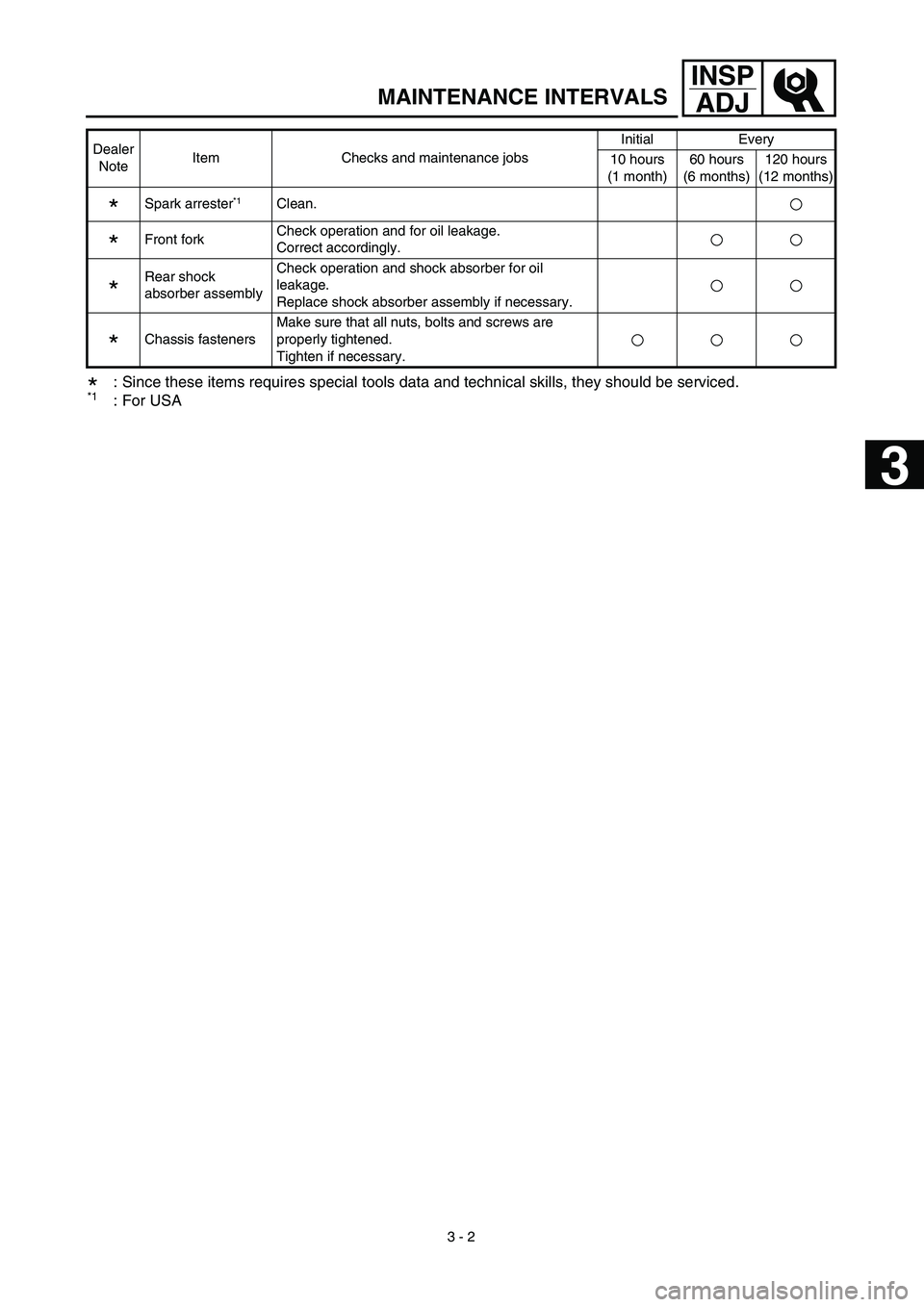 YAMAHA TTR125 2003  Betriebsanleitungen (in German) 3 - 2
INSP
ADJ
MAINTENANCE INTERVALS
*: Since these items requires special tools data and technical skills, they should be serviced.*1: For USA
*Spark arrester*1Clean.
*Front forkCheck operation and f