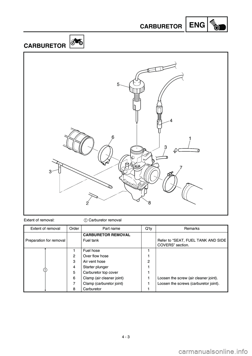 YAMAHA TTR125 2003  Betriebsanleitungen (in German)  
4 - 3
ENG
 
CARBURETOR
CARBURETOR 
Extent of removal: 
1  
 Carburetor removal
Extent of removal Order Part name Q’ty Remarks  
CARBURETOR REMOVAL  
Preparation for removal Fuel tank Refer to “S