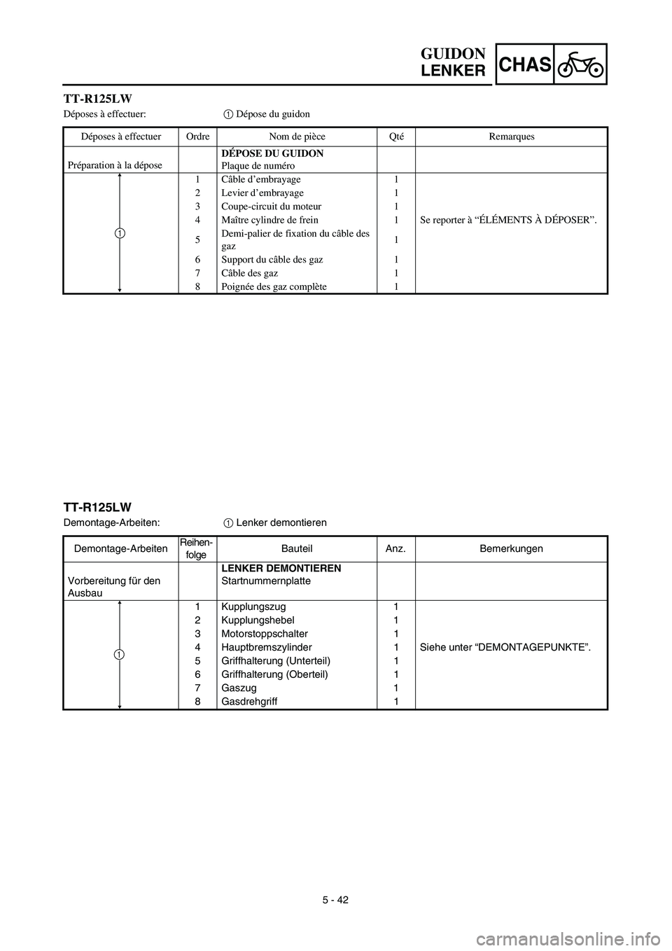 YAMAHA TTR125 2003  Notices Demploi (in French) CHAS
5 - 42
TT-R125LW
Demontage-Arbeiten:1 Lenker demontieren
Demontage-ArbeitenReihen-
folgeBauteil Anz. Bemerkungen
Vorbereitung für den 
AusbauLENKER DEMONTIEREN
Startnummernplatte
1 Kupplungszug 