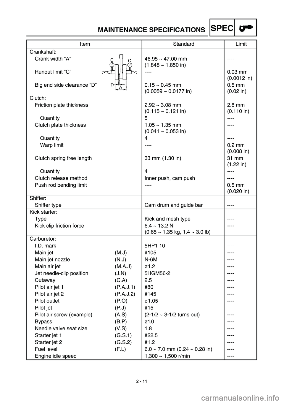 YAMAHA TTR125 2003  Notices Demploi (in French) SPEC
2 - 11
MAINTENANCE SPECIFICATIONS
Crankshaft:
Crank width “A”46.95 ~ 47.00 mm
(1.848 ~ 1.850 in)----
Runout limit “C”---- 0.03 mm 
(0.0012 in)
Big end side clearance “D”0.15 ~ 0.45 mm