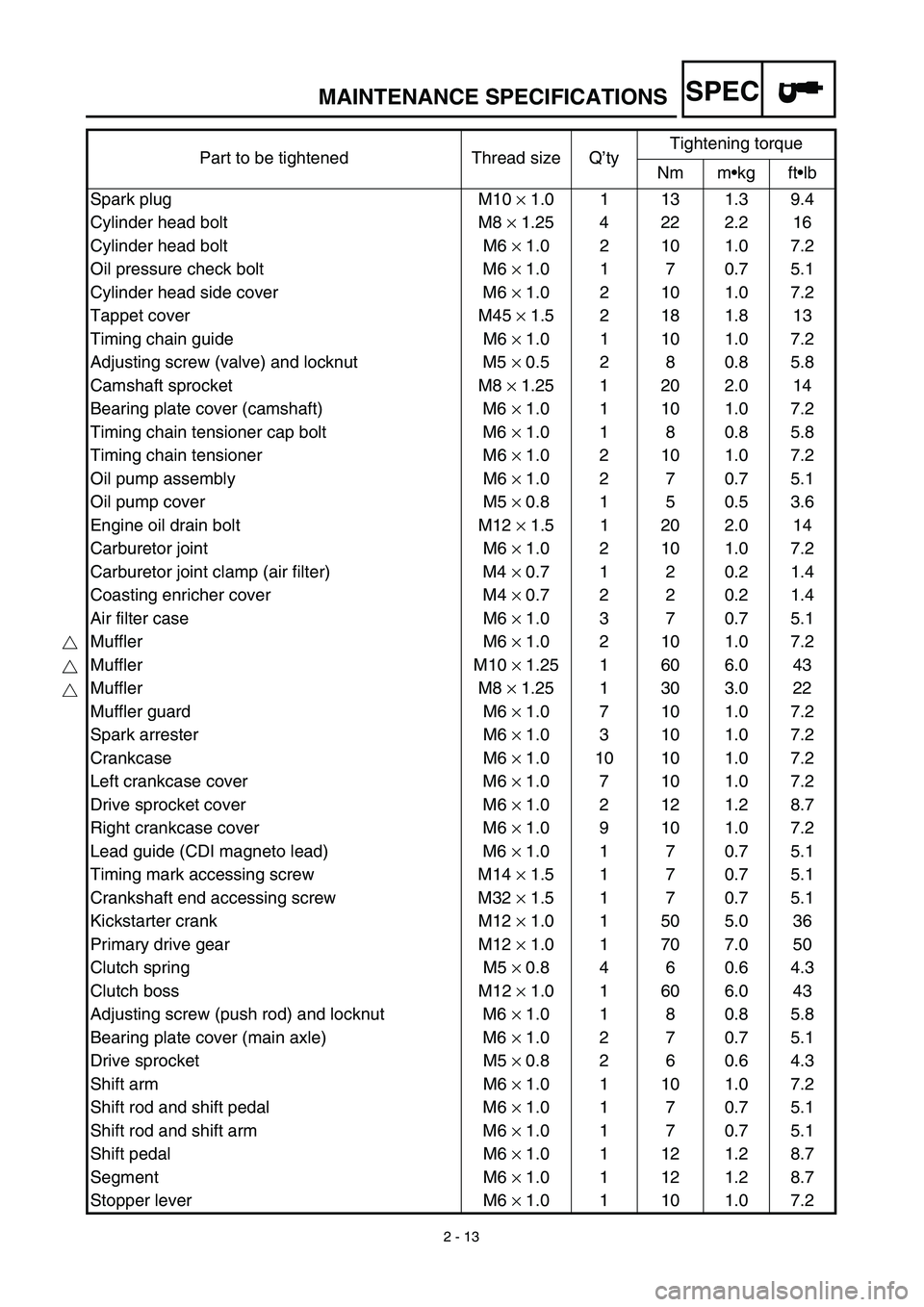 YAMAHA TTR125 2003  Notices Demploi (in French) SPEC
2 - 13
MAINTENANCE SPECIFICATIONS
Part to be tightened Thread size Q’tyTightening torque
Nm m•kg ft•lb
Spark plug M10 × 1.0 1 13 1.3 9.4
Cylinder head bolt M8 × 1.25 4 22 2.2 16
Cylinder 