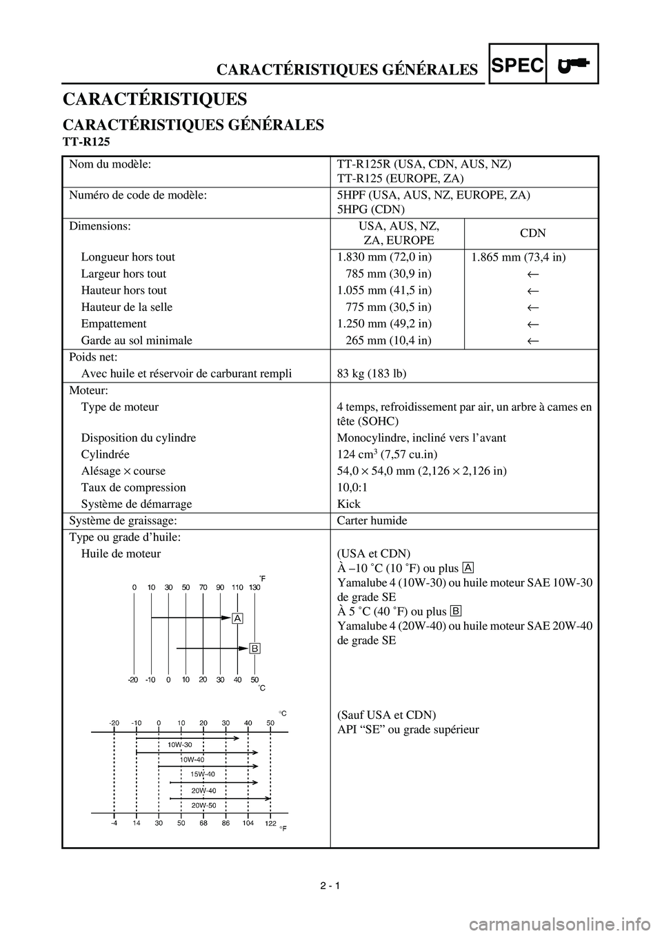 YAMAHA TTR125 2003 Notices Demploi (in French) SPEC
2 - 1
CARACTÉRISTIQUES
CARACTÉRISTIQUES GÉNÉRALES
TT-R125
Nom du modèle: TT-R125R (USA, CDN, AUS, NZ)
TT-R125 (EUROPE, ZA)
Numéro de code de modèle: 5HPF (USA, AUS, NZ, EUROPE, ZA)
YAMAHA TTR125 2003 Notices Demploi (in French) SPEC
2 - 1
CARACTÉRISTIQUES
CARACTÉRISTIQUES GÉNÉRALES
TT-R125
Nom du modèle: TT-R125R (USA, CDN, AUS, NZ)
TT-R125 (EUROPE, ZA)
Numéro de code de modèle: 5HPF (USA, AUS, NZ, EUROPE, ZA)