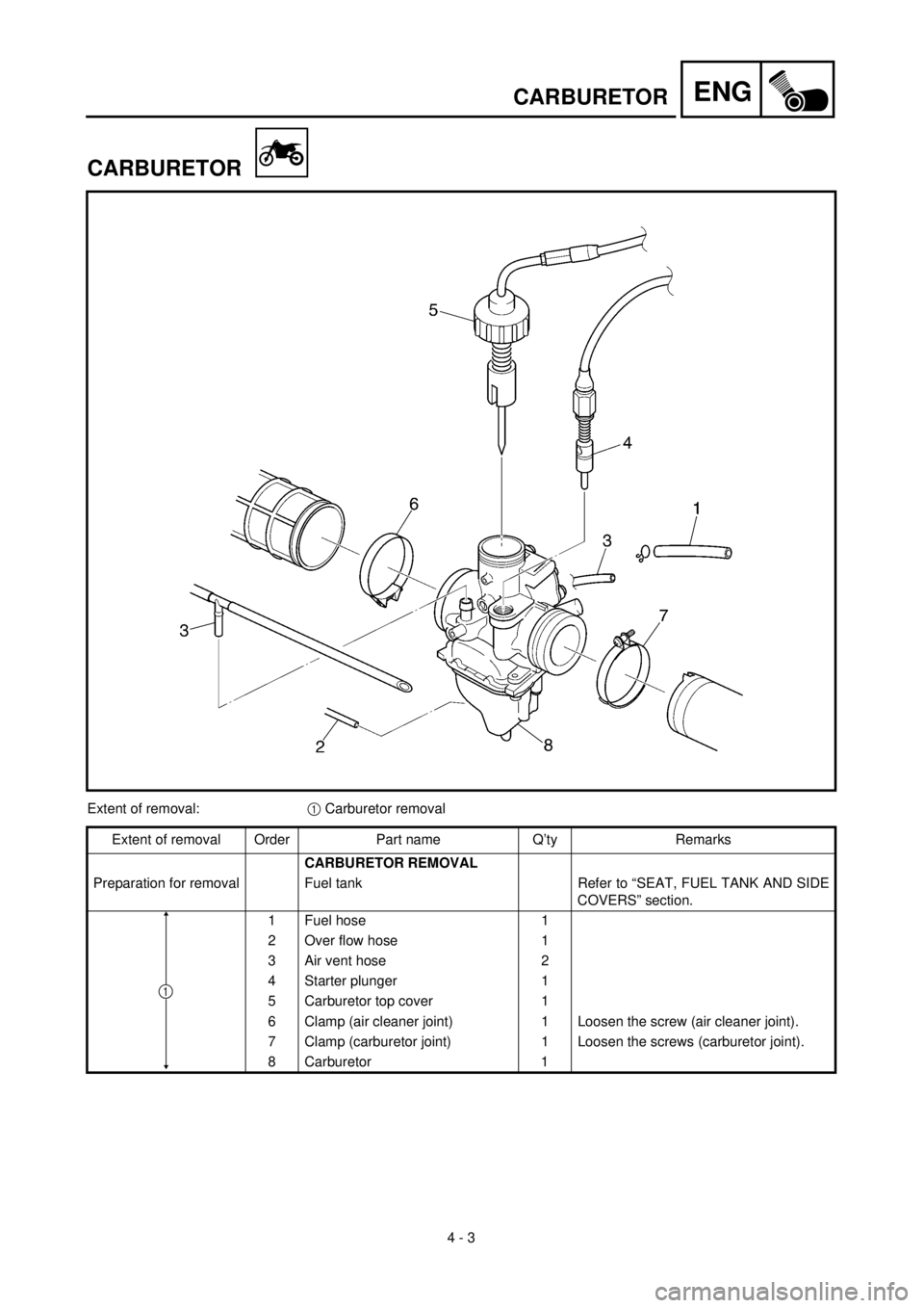 YAMAHA TTR125 2002  Betriebsanleitungen (in German)  
4 - 3
ENG
 
CARBURETOR
CARBURETOR 
Extent of removal: 
1  
 Carburetor removal
Extent of removal Order Part name Q’ty Remarks 
CARBURETOR REMOVAL  
Preparation for removal Fuel tank Refer to “SE