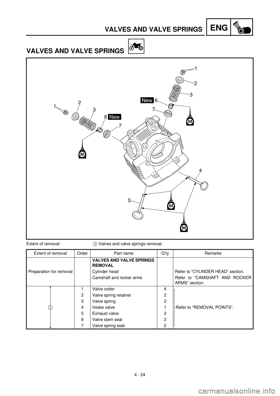 YAMAHA TTR125 2002 Notices Demploi (in French) 4 - 24
ENGVALVES AND VALVE SPRINGS
VALVES AND VALVE SPRINGS
Extent of removal:1 Valves and valve springs removal
Extent of removal Order Part name Q’ty Remarks
VALVES AND VALVE SPRINGS
REMOVAL
Pre YAMAHA TTR125 2002 Notices Demploi (in French) 4 - 24
ENGVALVES AND VALVE SPRINGS
VALVES AND VALVE SPRINGS
Extent of removal:1 Valves and valve springs removal
Extent of removal Order Part name Q’ty Remarks
VALVES AND VALVE SPRINGS
REMOVAL
Pre