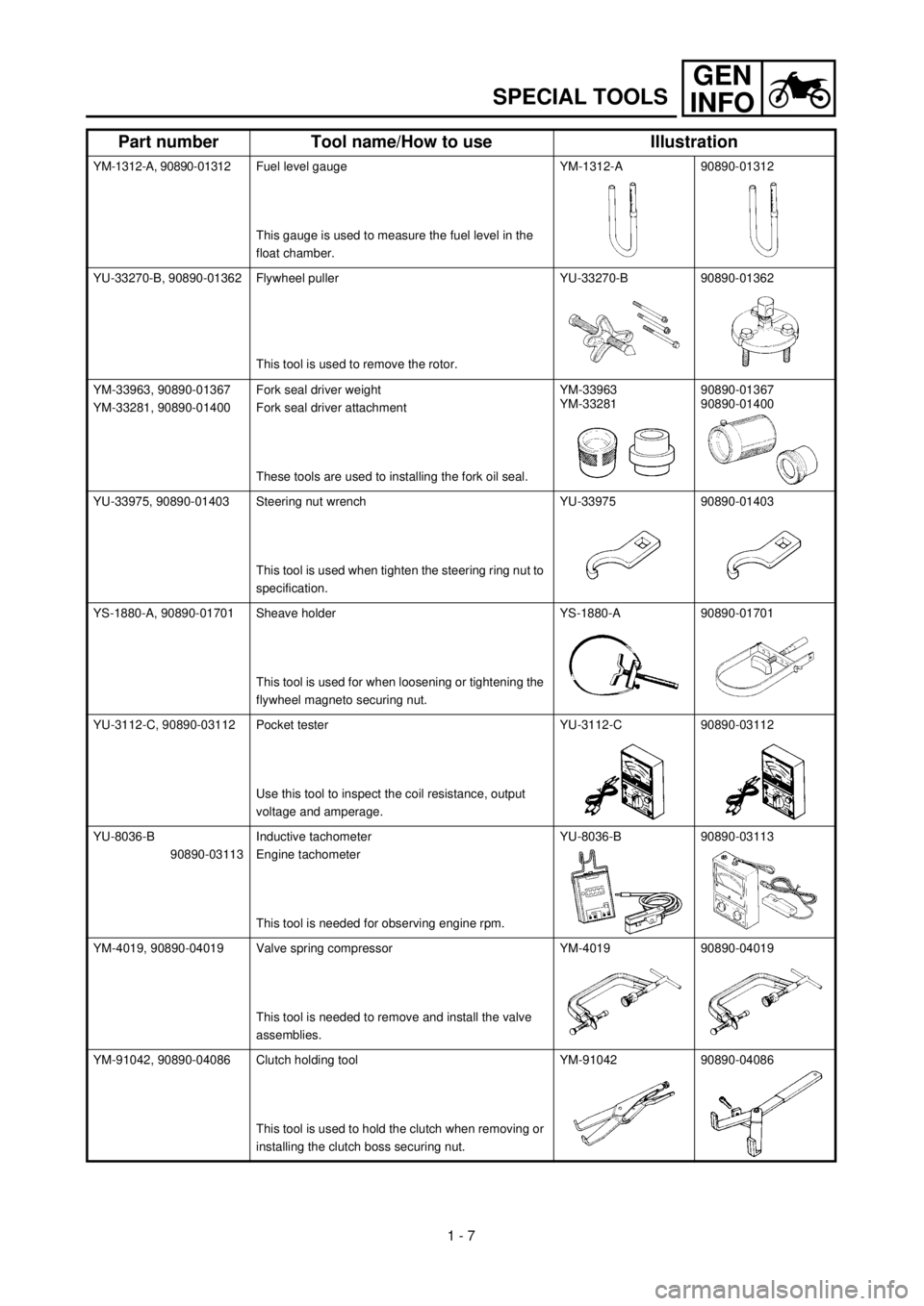 YAMAHA TTR125 2002  Owners Manual 1 - 7
GEN
INFO
SPECIAL TOOLS
YM-1312-A, 90890-01312Fuel level gauge
This gauge is used to measure the fuel level in the 
float chamber.YM-1312-A 90890-01312
YU-33270-B, 90890-01362 Flywheel puller
Thi