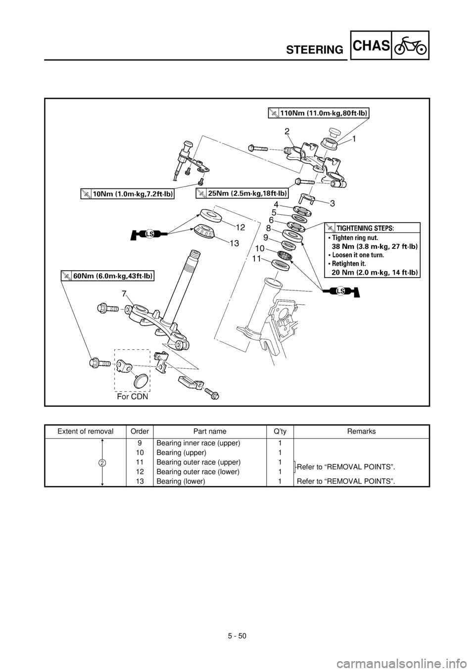 YAMAHA TTR125 2002  Notices Demploi (in French) 5 - 50
CHASSTEERING
Extent of removal Order Part name Q’ty Remarks
9 Bearing inner race (upper) 1
10 Bearing (upper) 1
11 Bearing outer race (upper) 1
Refer to “REMOVAL POINTS”.
12 Bearing outer