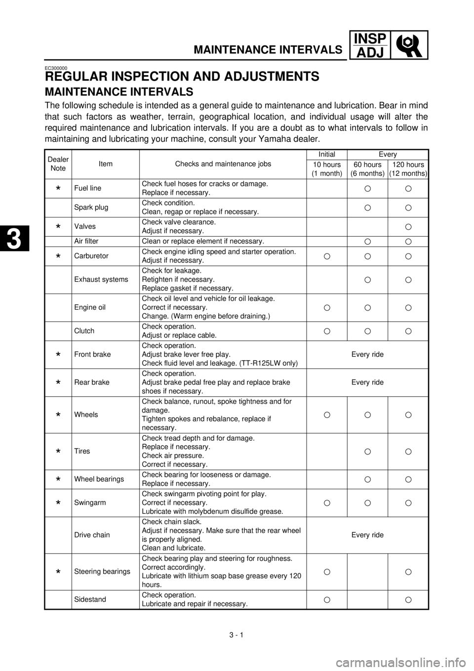YAMAHA TTR125 2001 Owners Manual  
3 - 1
INSP
ADJ
 
MAINTENANCE INTERVALS 
EC300000 
REGULAR INSPECTION AND ADJUSTMENTS 
MAINTENANCE INTERVALS 
The following schedule is intended as a general guide to maintenance and lubrication. Bea