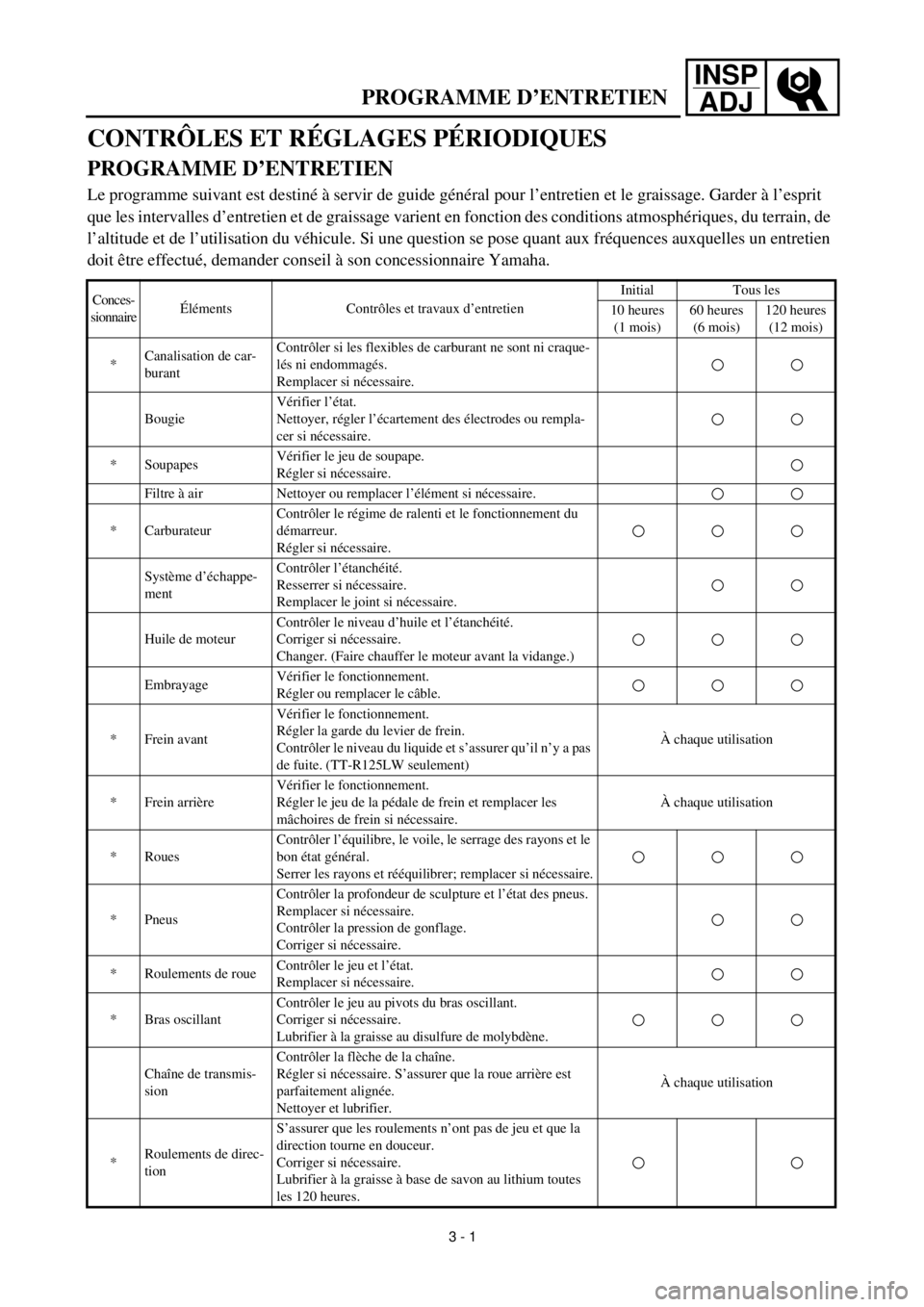 YAMAHA TTR125 2001  Betriebsanleitungen (in German) INSP
ADJ
 
PROGRAMME D’ENTRETIEN 
CONTRÔLES ET RÉGLAGES PÉRIODIQUES 
PROGRAMME D’ENTRETIEN 
Le programme suivant est destiné à servir de guide général pour l’entretien et le graissage. Ga