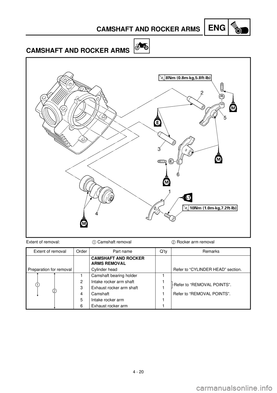 YAMAHA TTR125 2001 Owners Manual 4 - 20
ENGCAMSHAFT AND ROCKER ARMS
CAMSHAFT AND ROCKER ARMS
Extent of removal:1 Camshaft removal2 Rocker arm removal
Extent of removal Order Part name Q’ty Remarks
CAMSHAFT AND ROCKER
ARMS REMOVAL YAMAHA TTR125 2001 Owners Manual 4 - 20
ENGCAMSHAFT AND ROCKER ARMS
CAMSHAFT AND ROCKER ARMS
Extent of removal:1 Camshaft removal2 Rocker arm removal
Extent of removal Order Part name Q’ty Remarks
CAMSHAFT AND ROCKER
ARMS REMOVAL