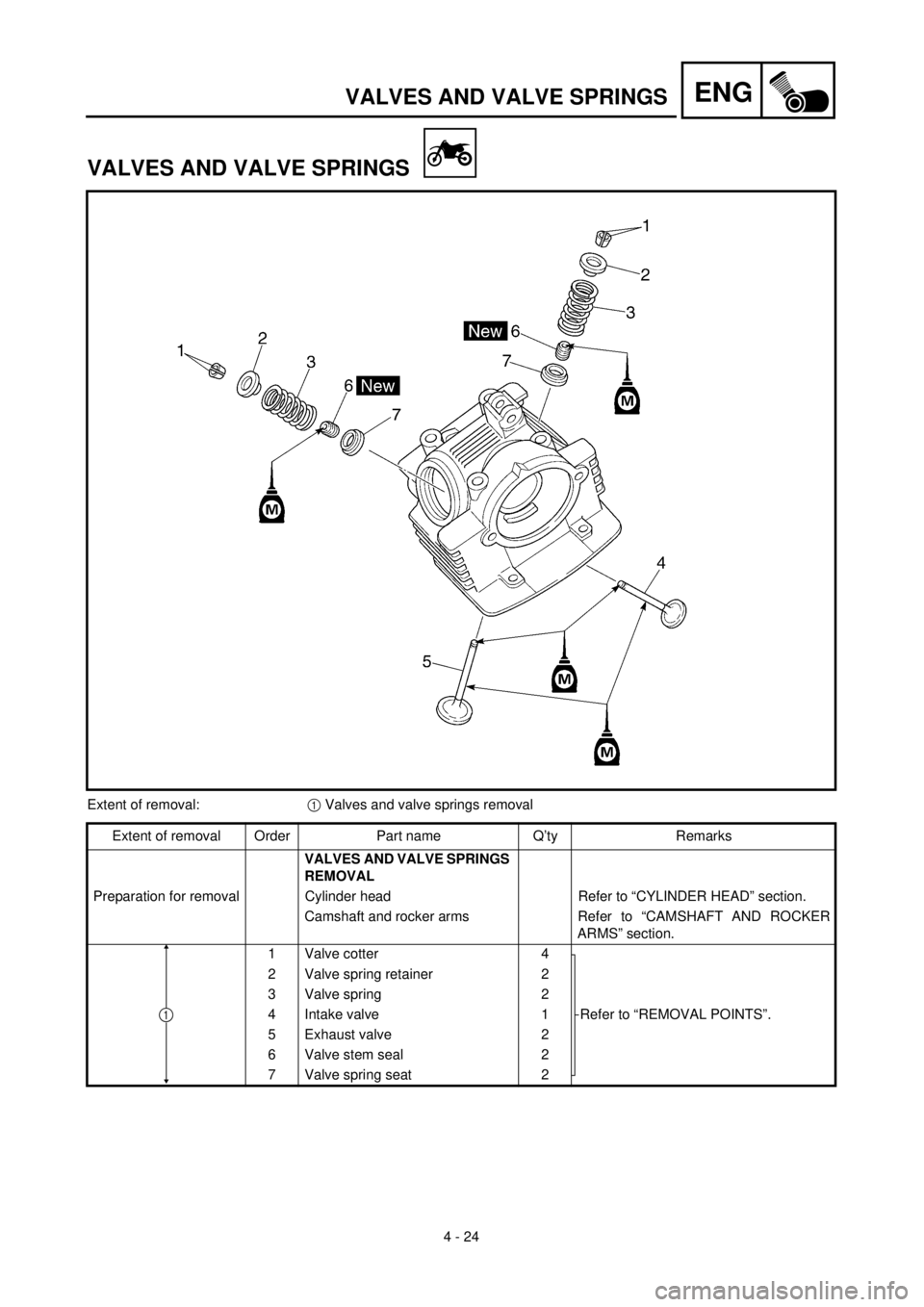 YAMAHA TTR125 2001 Owners Manual
4 - 24
ENG
VALVES AND VALVE SPRINGS
VALVES AND VALVE SPRINGS
Extent of removal:
1
Valves and valve springs removal
Extent of removal Order Part name Q’ty Remarks
VALVES AND VALVE SPRINGS
R YAMAHA TTR125 2001 Owners Manual
4 - 24
ENG
VALVES AND VALVE SPRINGS
VALVES AND VALVE SPRINGS
Extent of removal:
1
Valves and valve springs removal
Extent of removal Order Part name Q’ty Remarks
VALVES AND VALVE SPRINGS
R